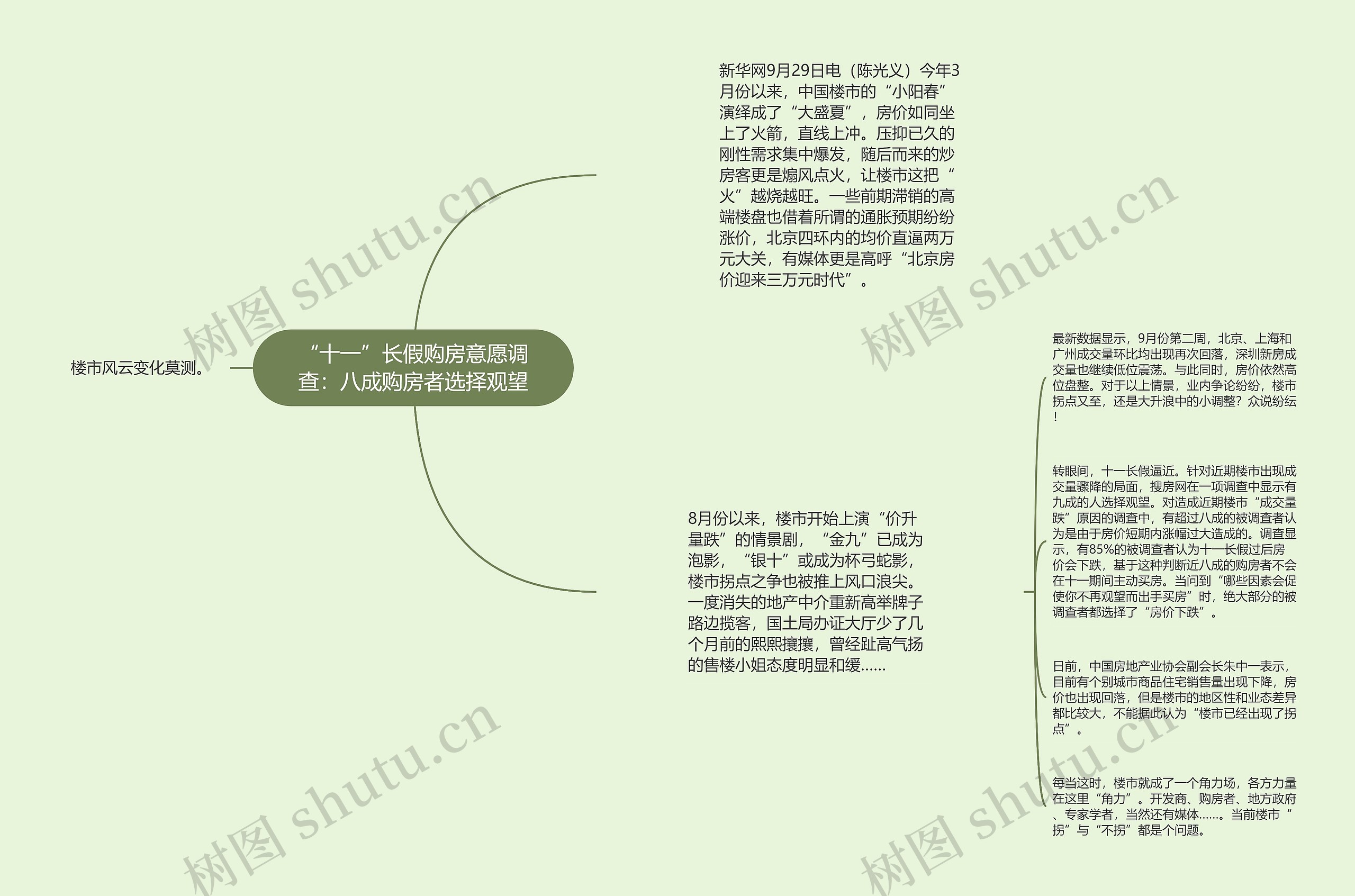 “十一”长假购房意愿调查：八成购房者选择观望思维导图