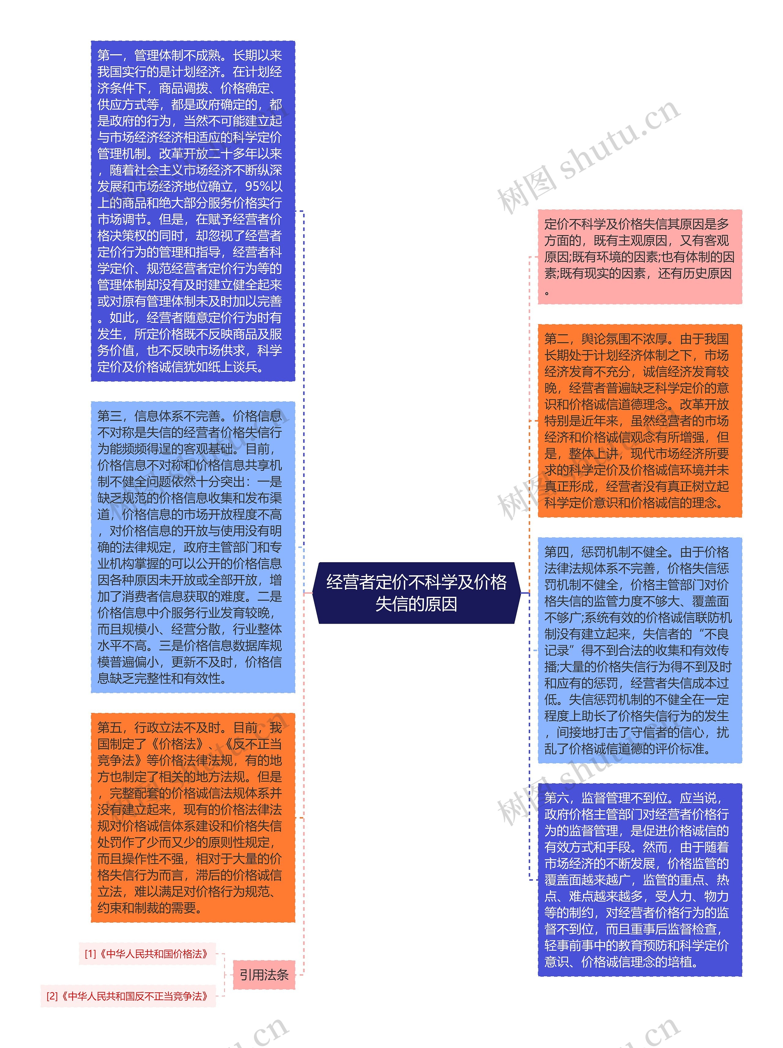 经营者定价不科学及价格失信的原因思维导图