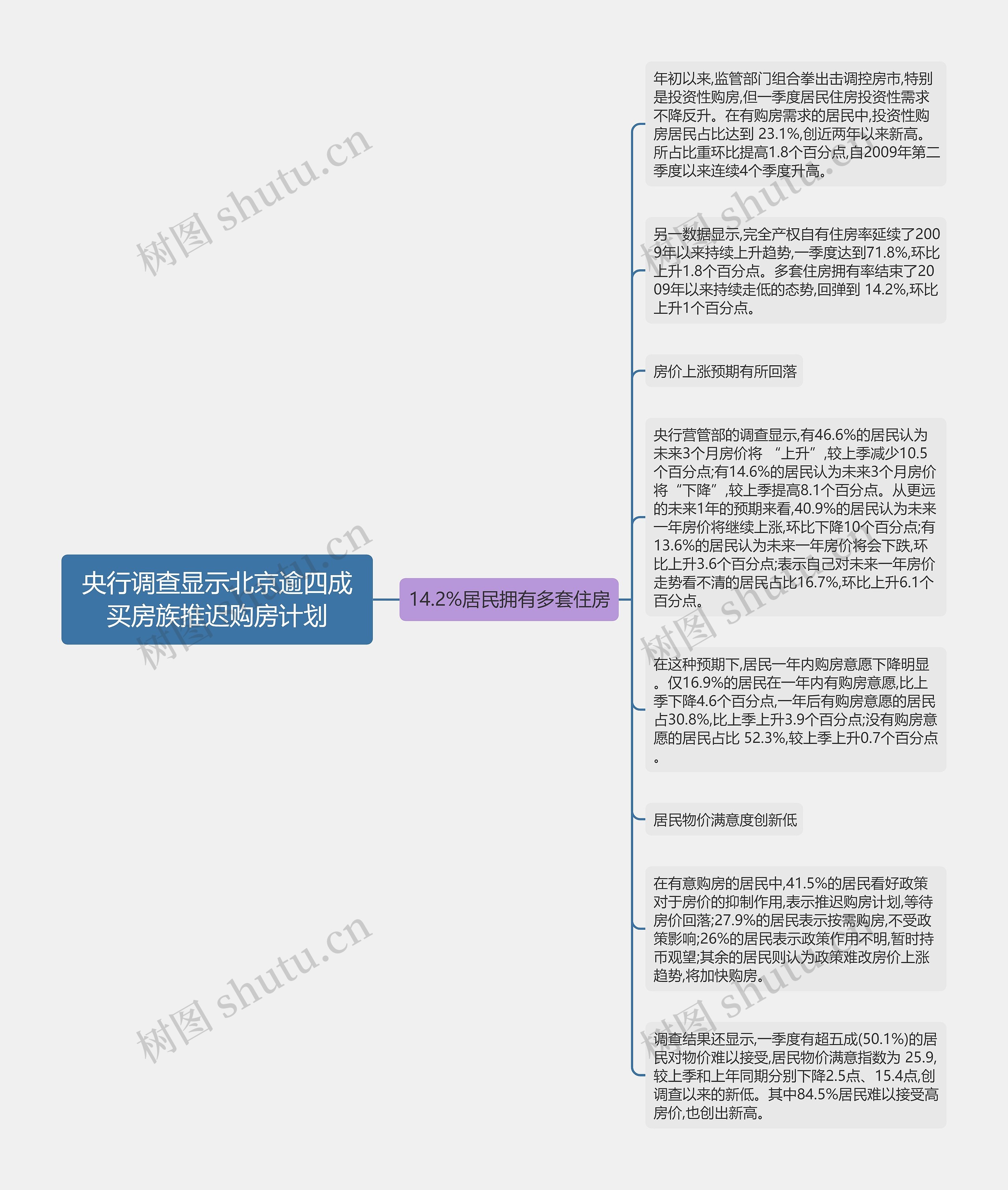 央行调查显示北京逾四成买房族推迟购房计划思维导图