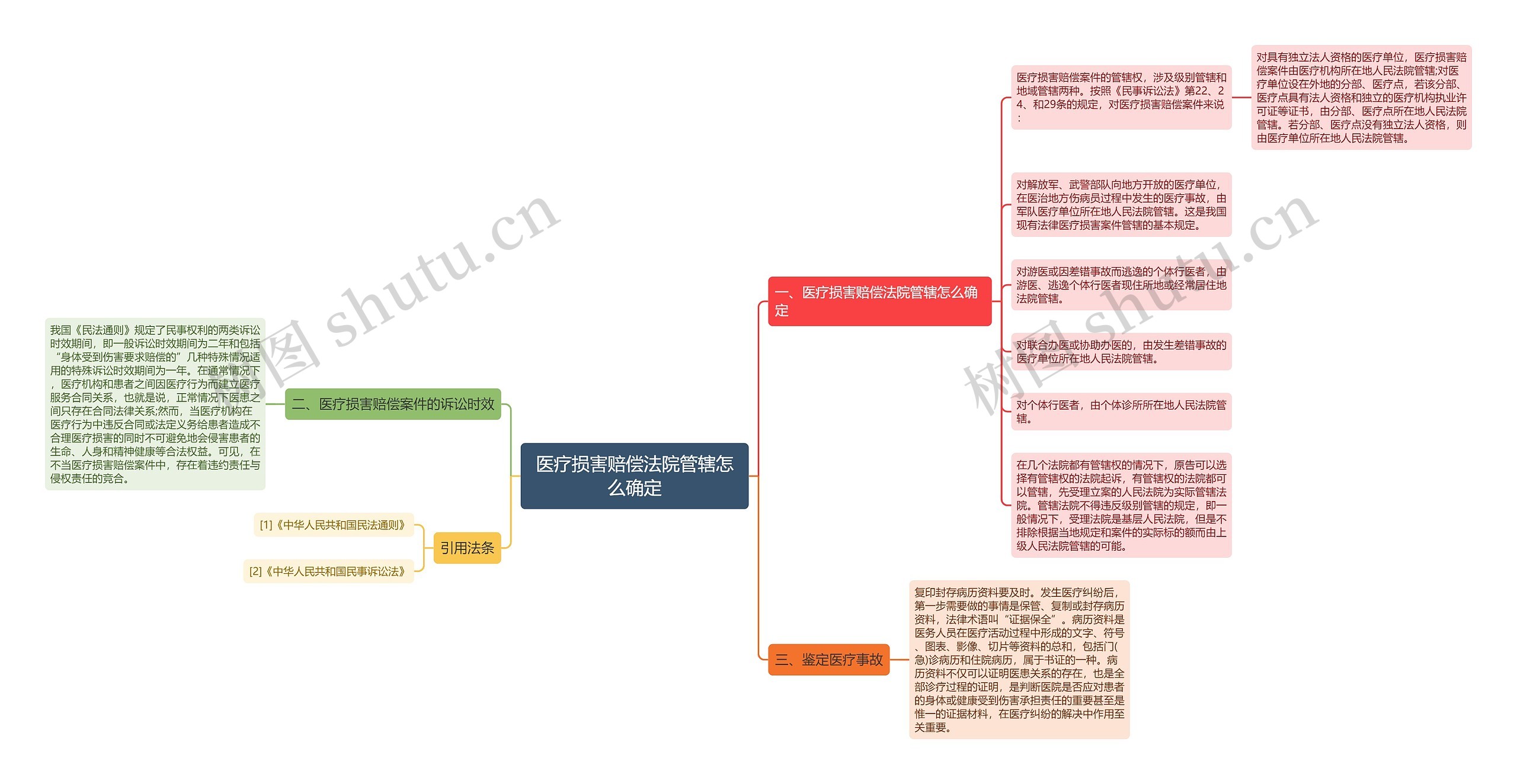 医疗损害赔偿法院管辖怎么确定思维导图