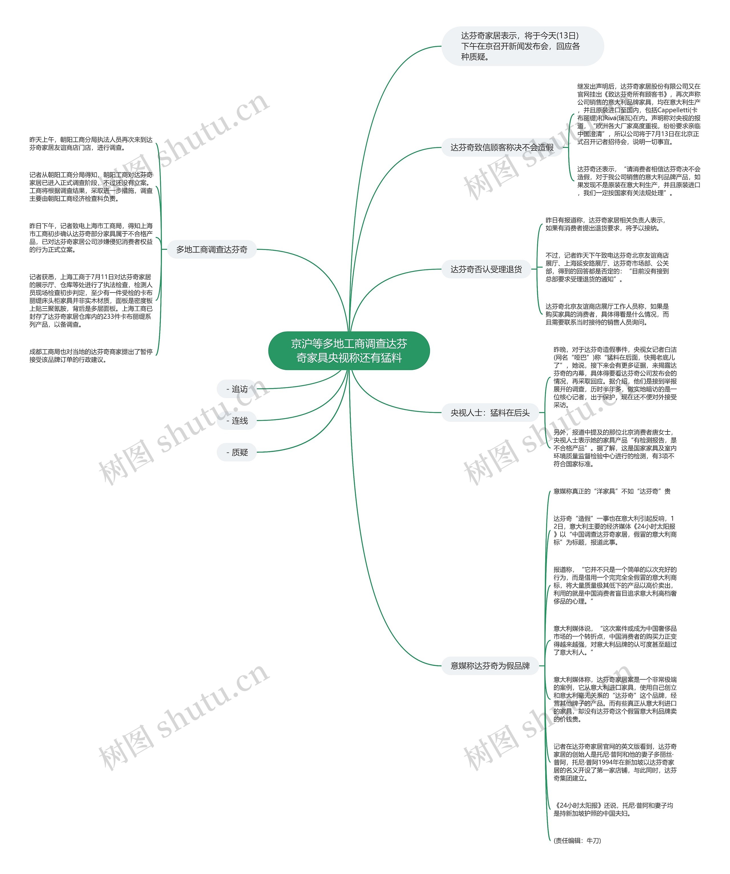 京沪等多地工商调查达芬奇家具央视称还有猛料思维导图