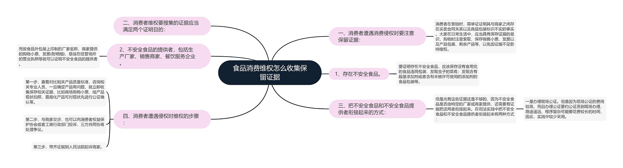 食品消费维权怎么收集保留证据思维导图