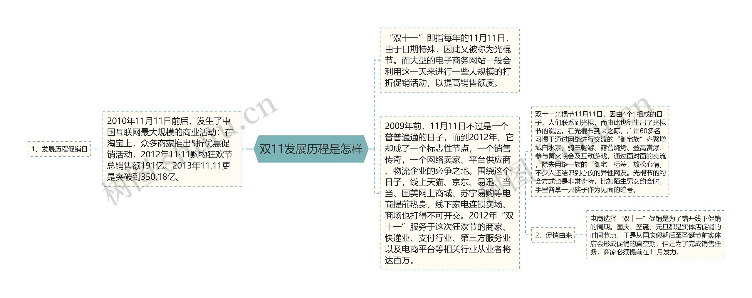 双11发展历程是怎样