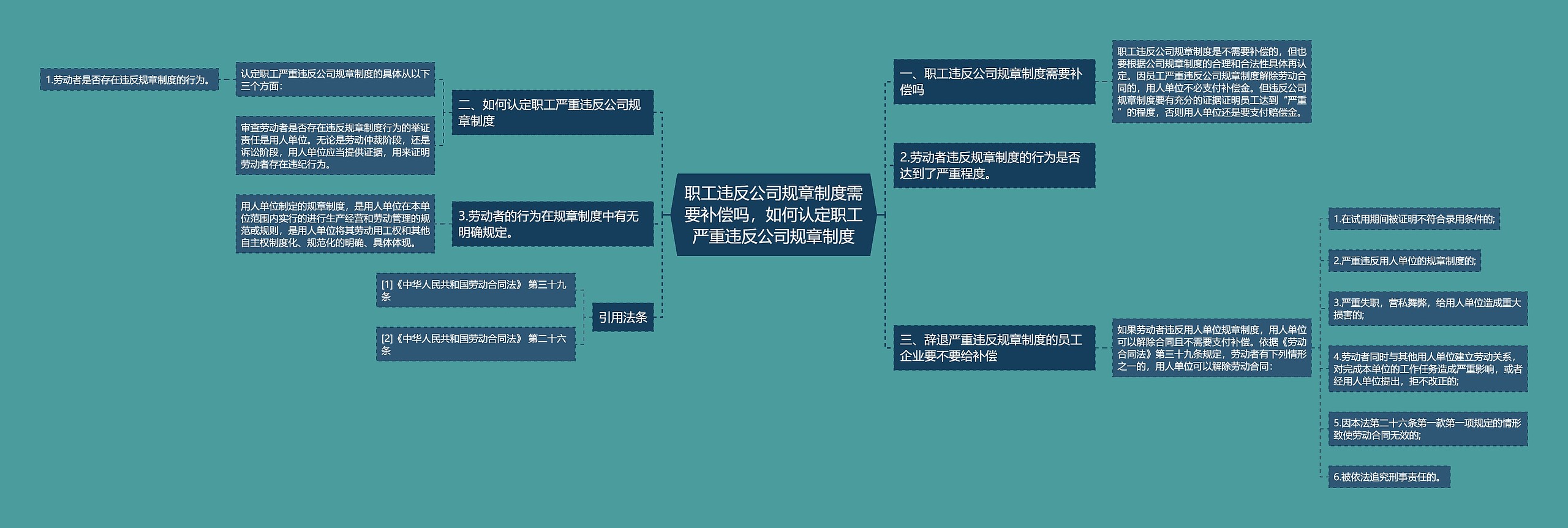 职工违反公司规章制度需要补偿吗，如何认定职工严重违反公司规章制度