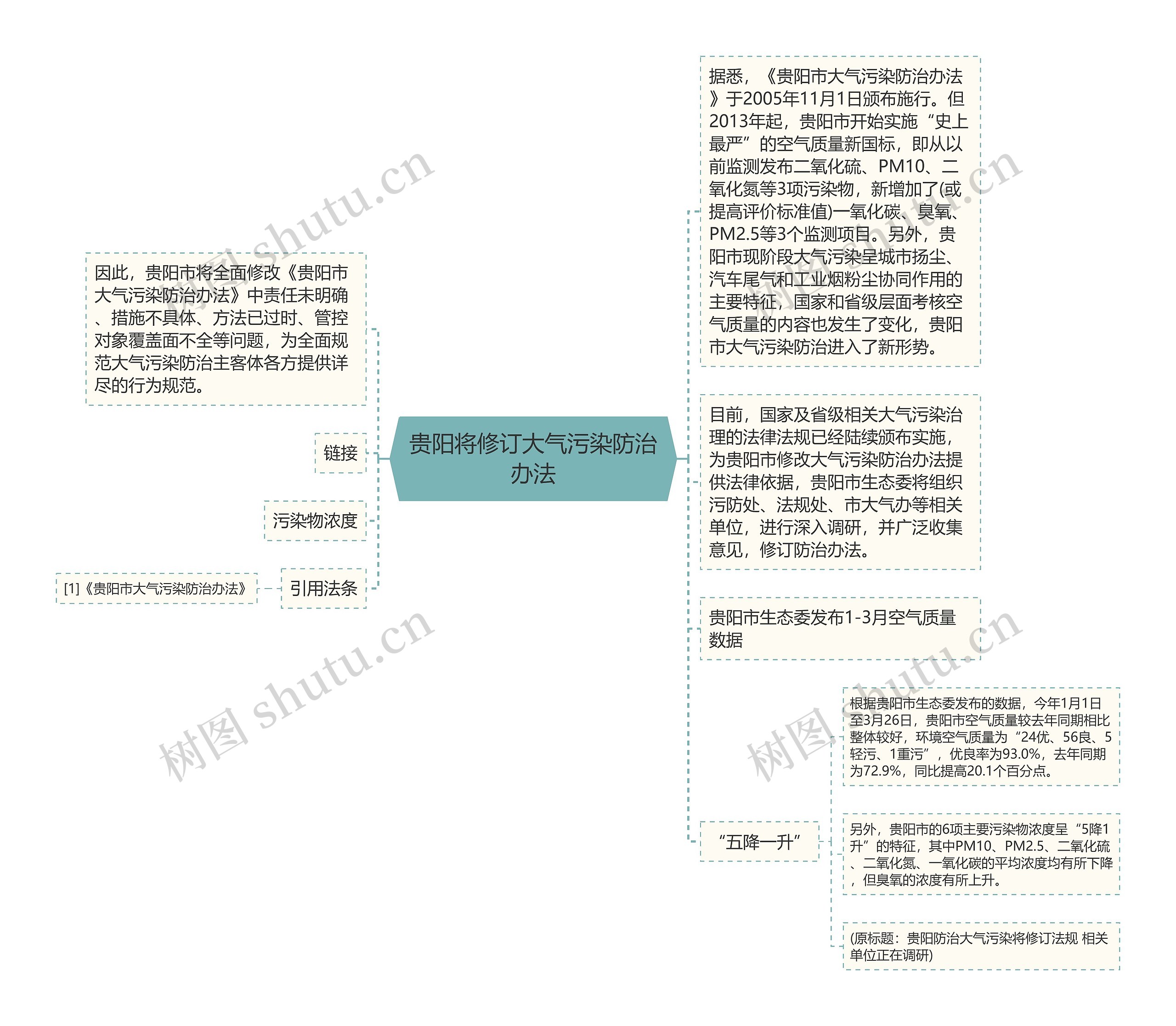 贵阳将修订大气污染防治办法思维导图