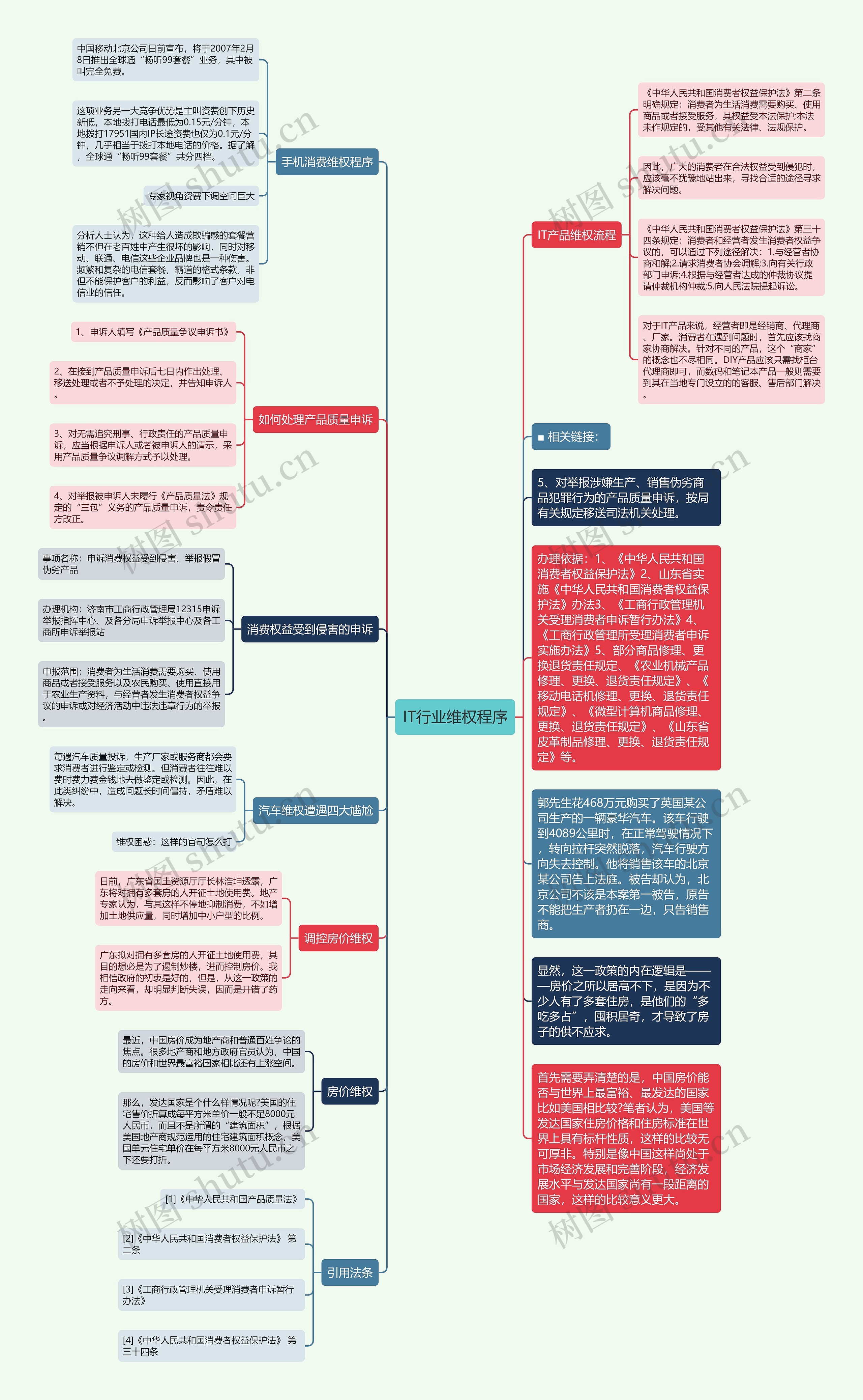 IT行业维权程序思维导图