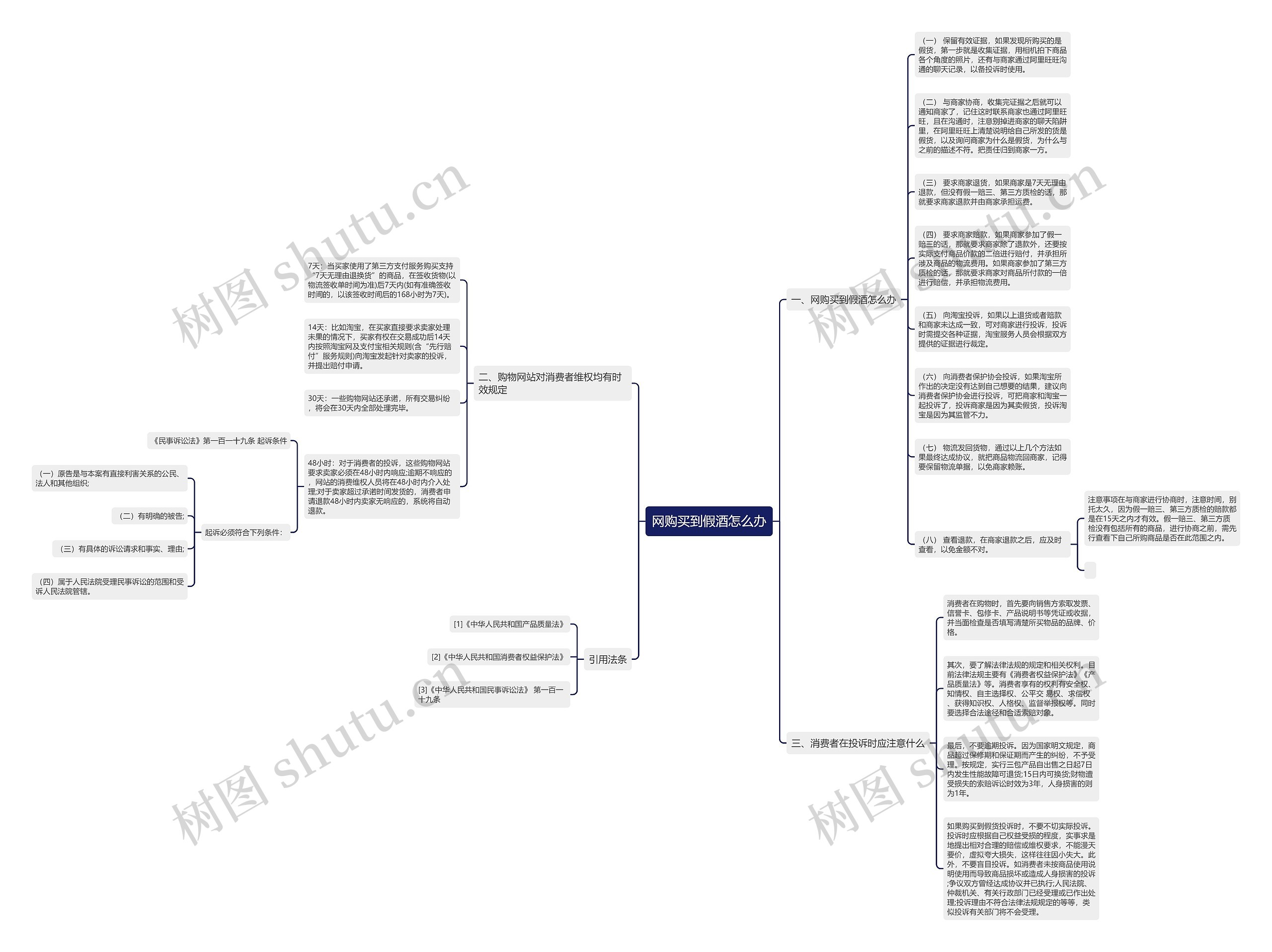 网购买到假酒怎么办思维导图