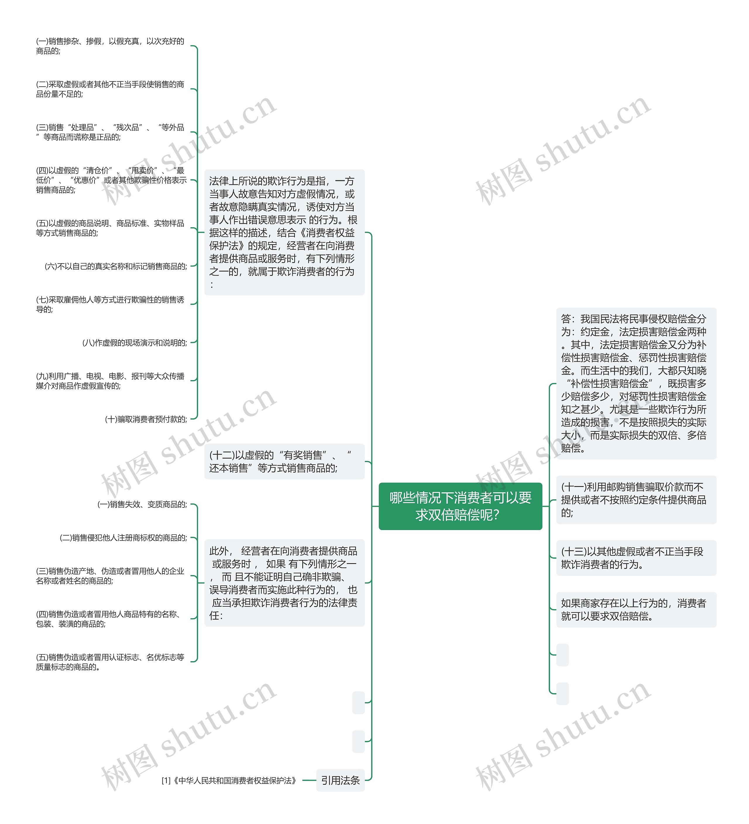 哪些情况下消费者可以要求双倍赔偿呢？思维导图