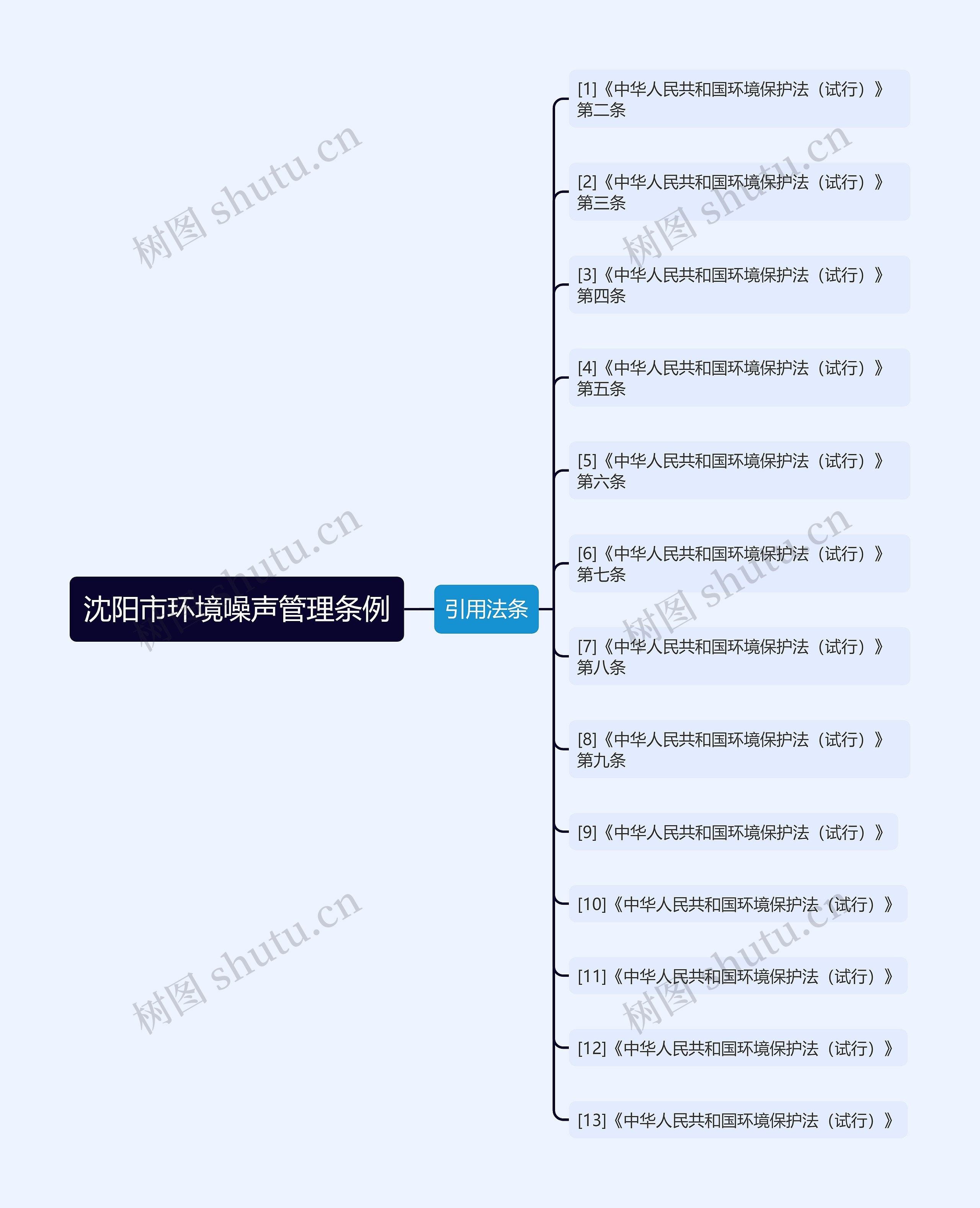 沈阳市环境噪声管理条例思维导图