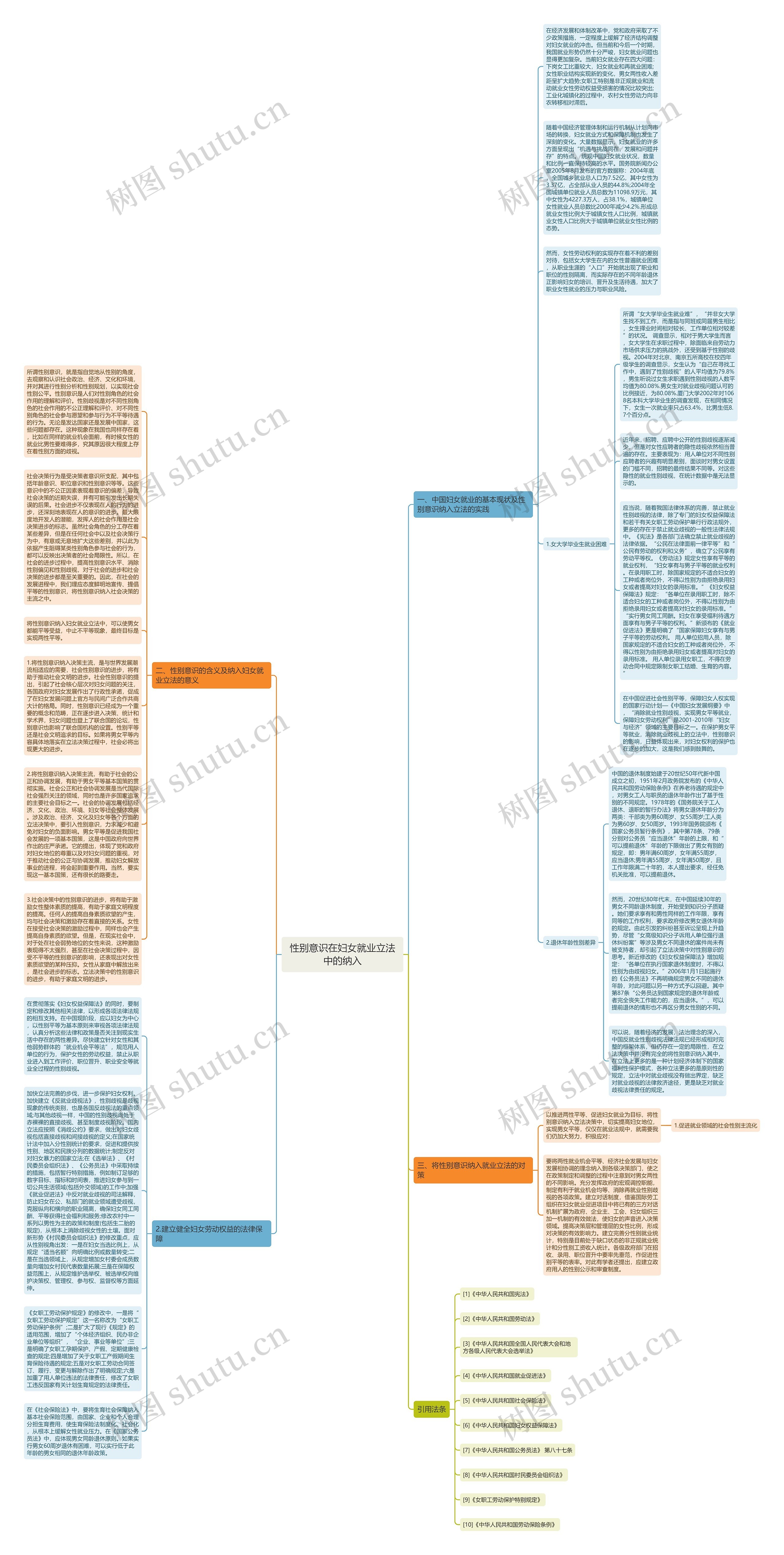 性别意识在妇女就业立法中的纳入思维导图