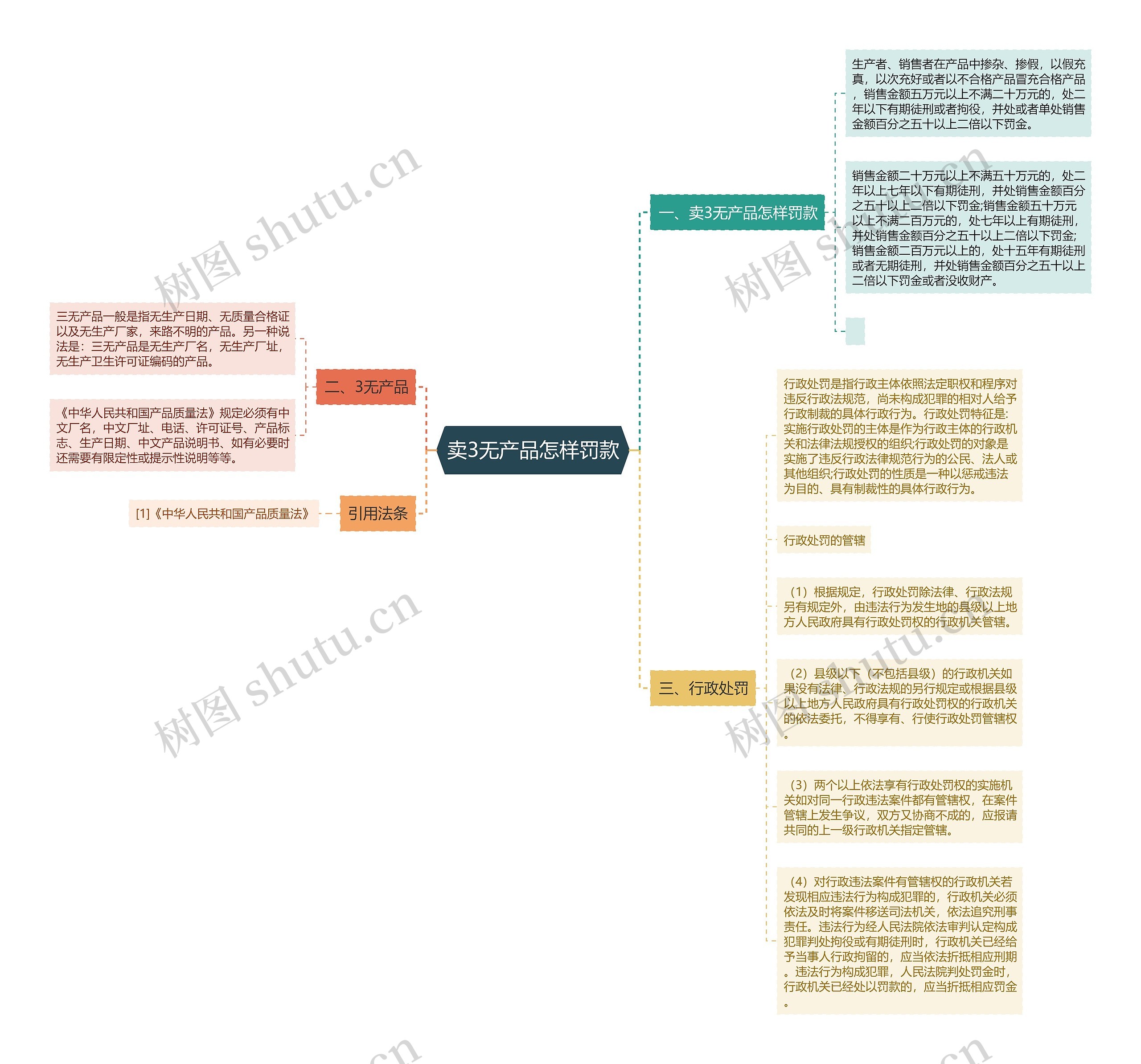 卖3无产品怎样罚款思维导图