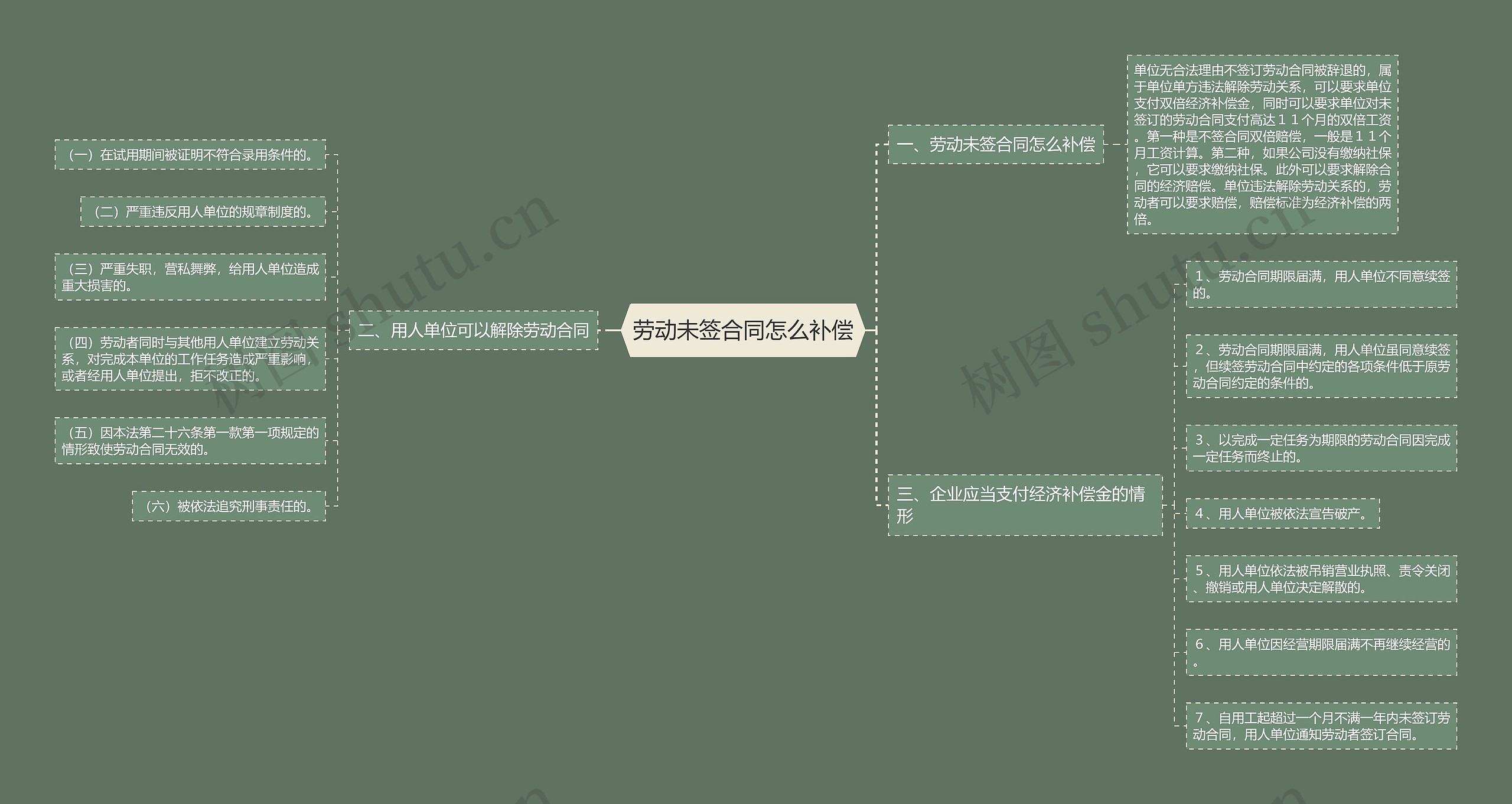 劳动未签合同怎么补偿