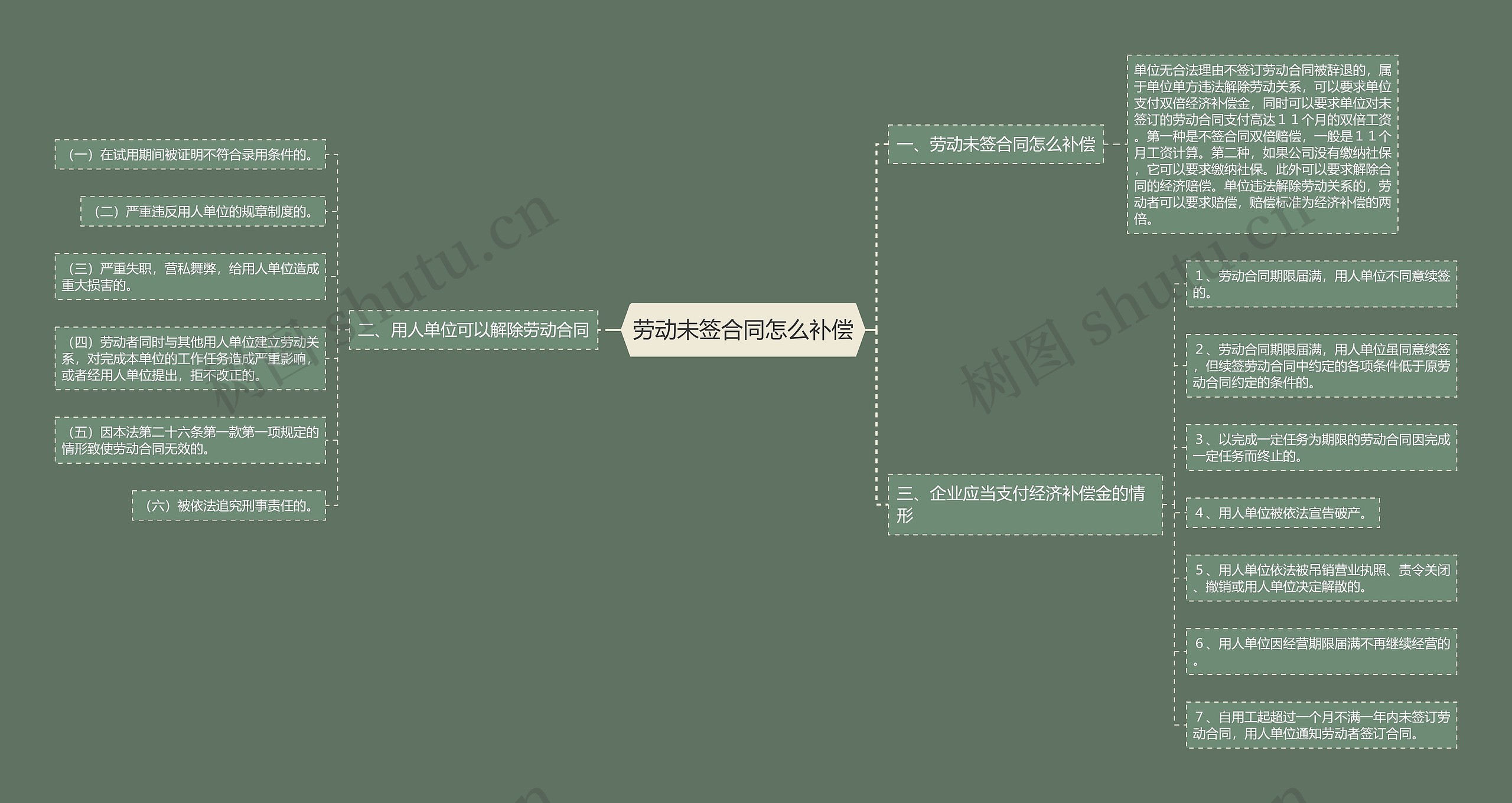 劳动未签合同怎么补偿 劳动未签合同怎么补偿
