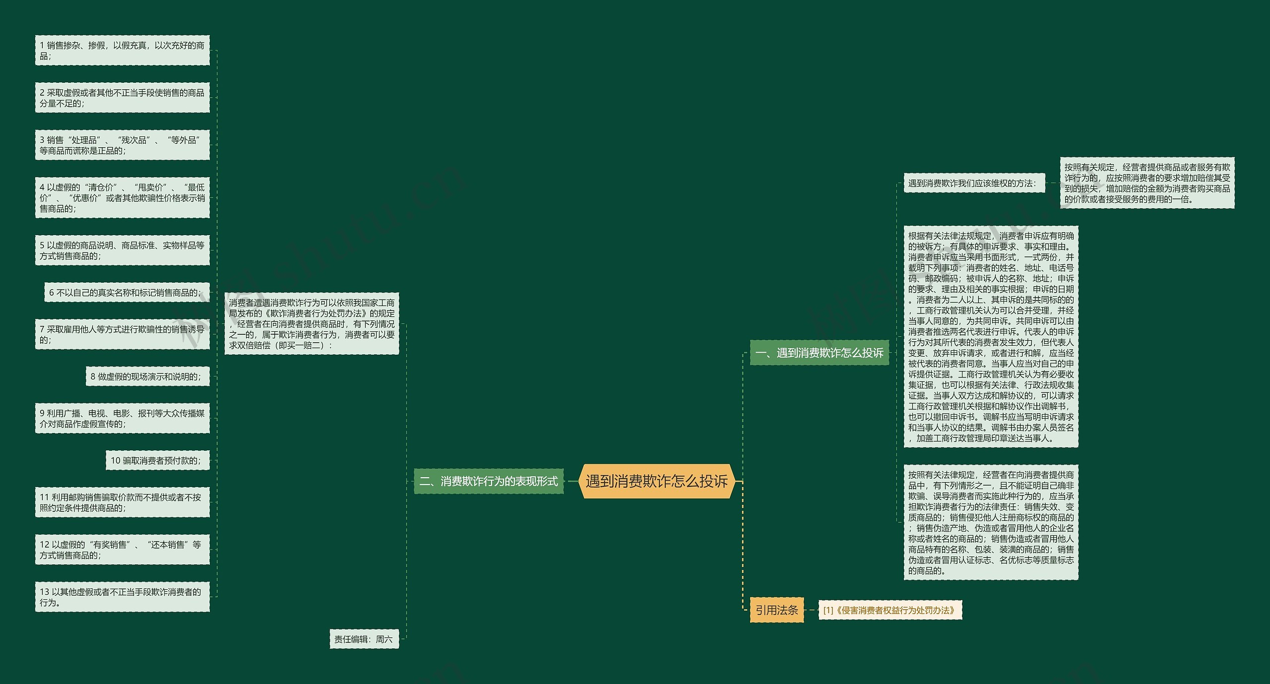 遇到消费欺诈怎么投诉思维导图