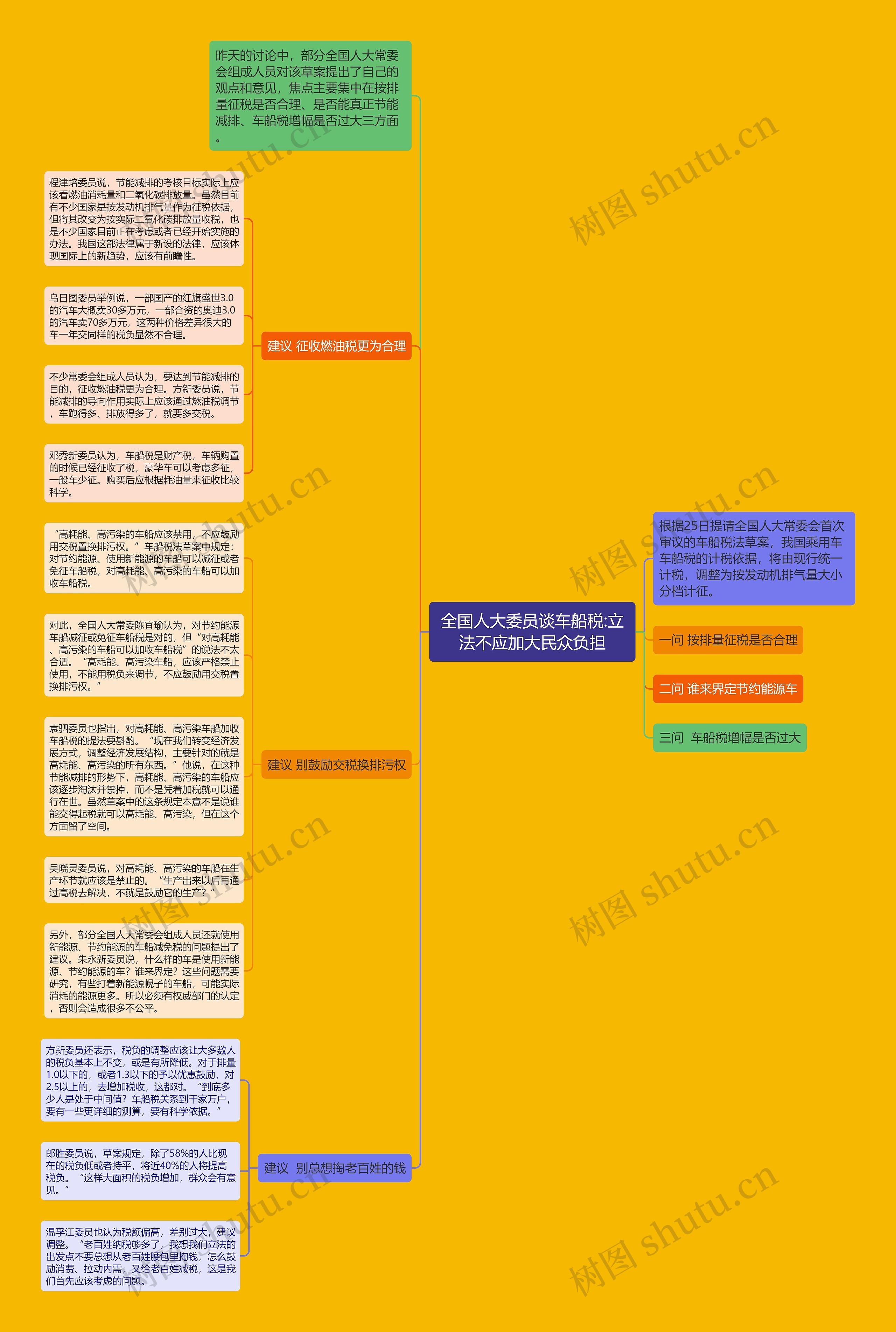 全国人大委员谈车船税:立法不应加大民众负担思维导图