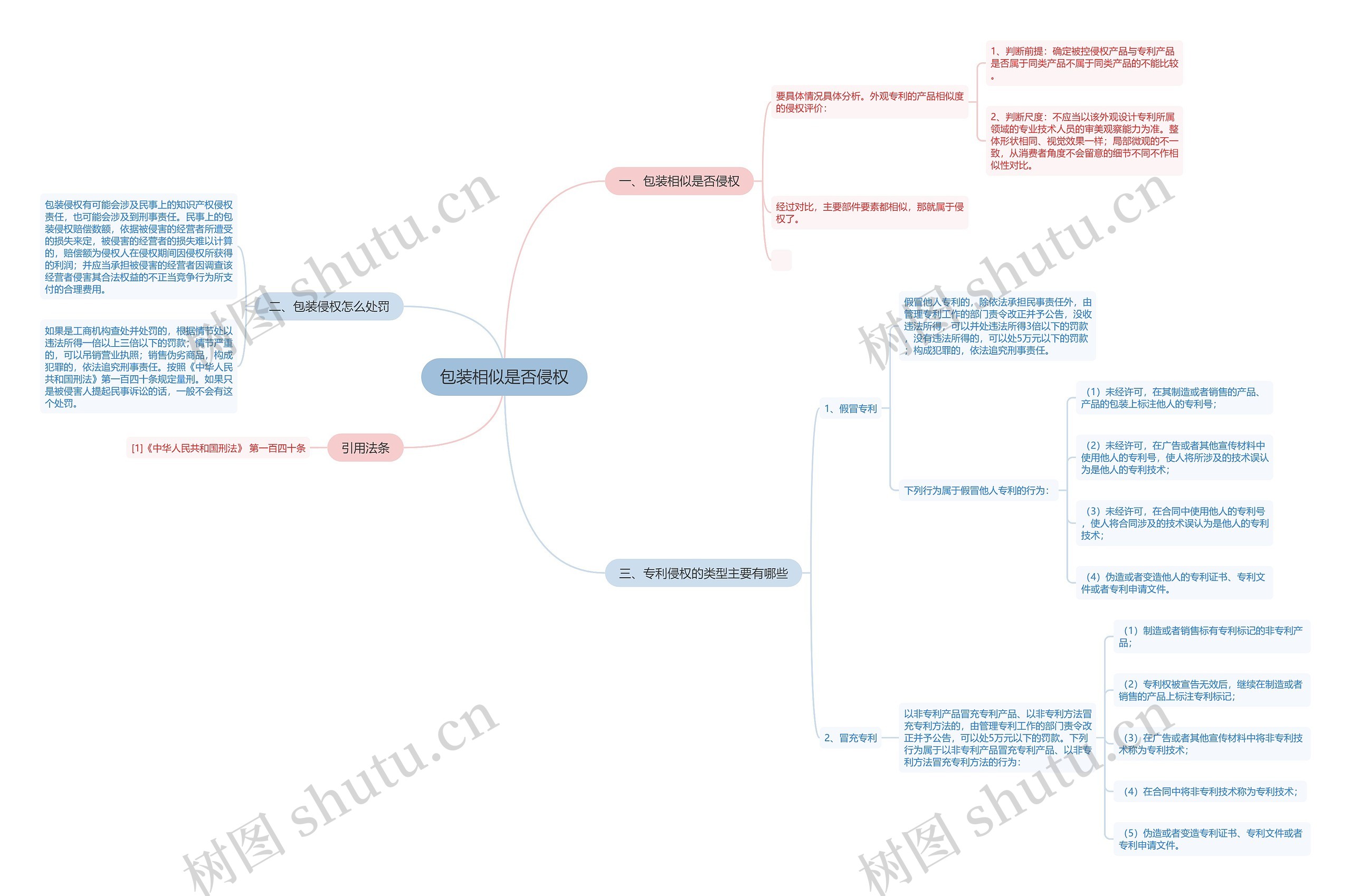 包装相似是否侵权思维导图