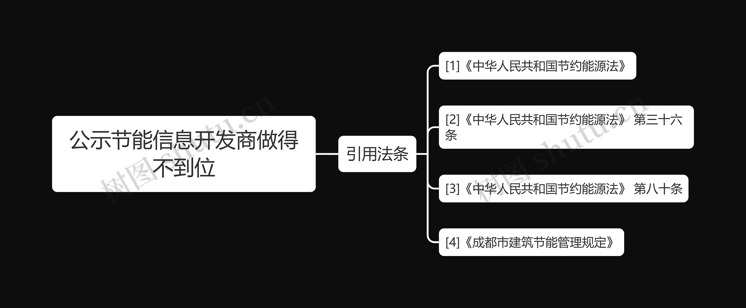 公示节能信息开发商做得不到位思维导图