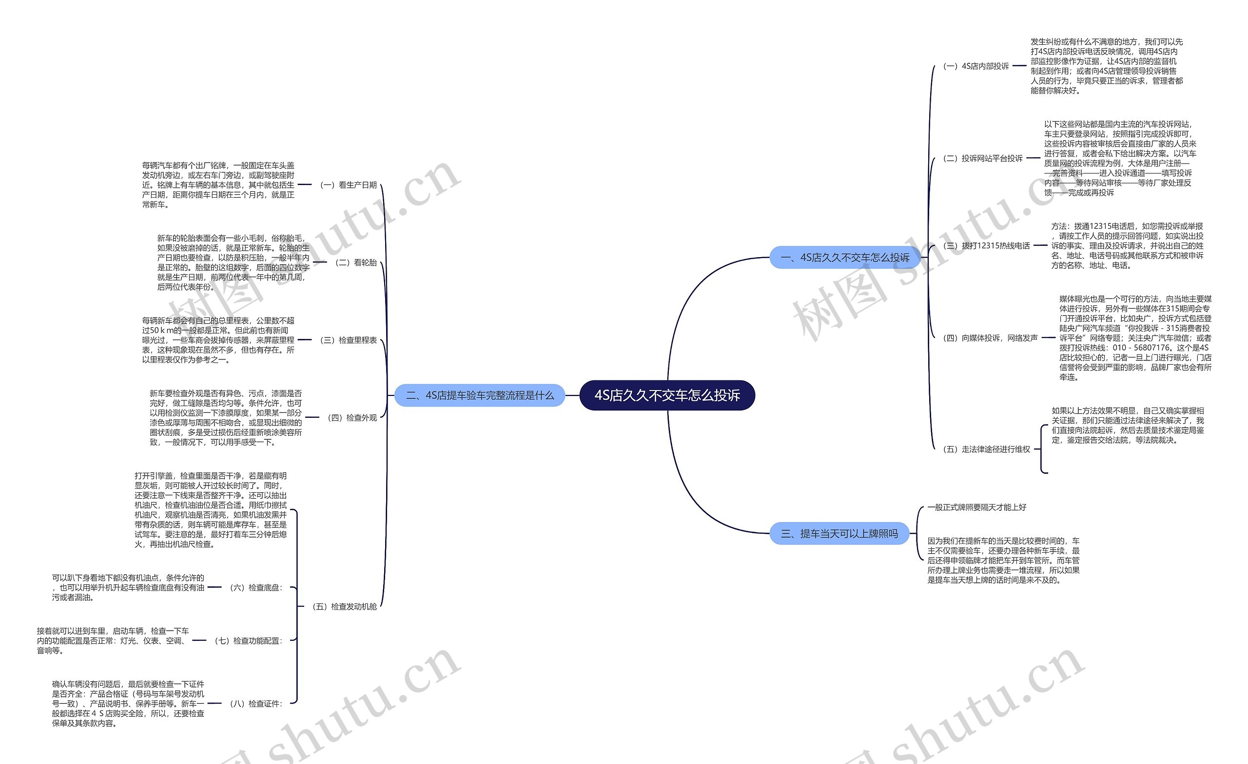 4S店久久不交车怎么投诉思维导图