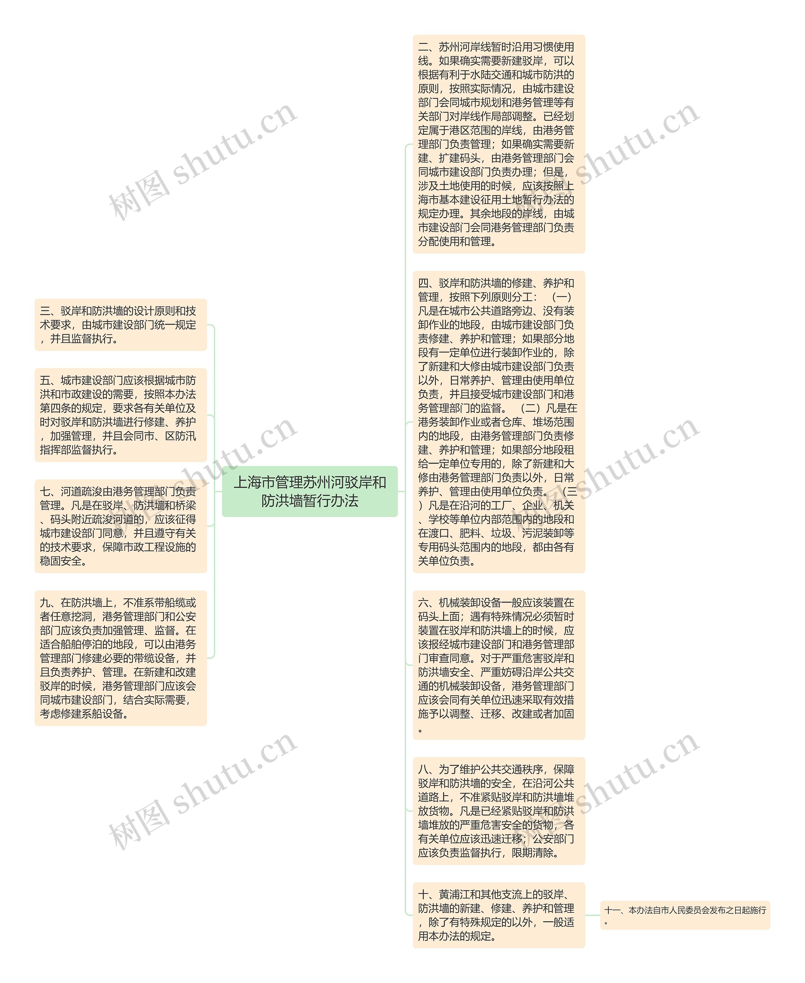 上海市管理苏州河驳岸和防洪墙暂行办法思维导图