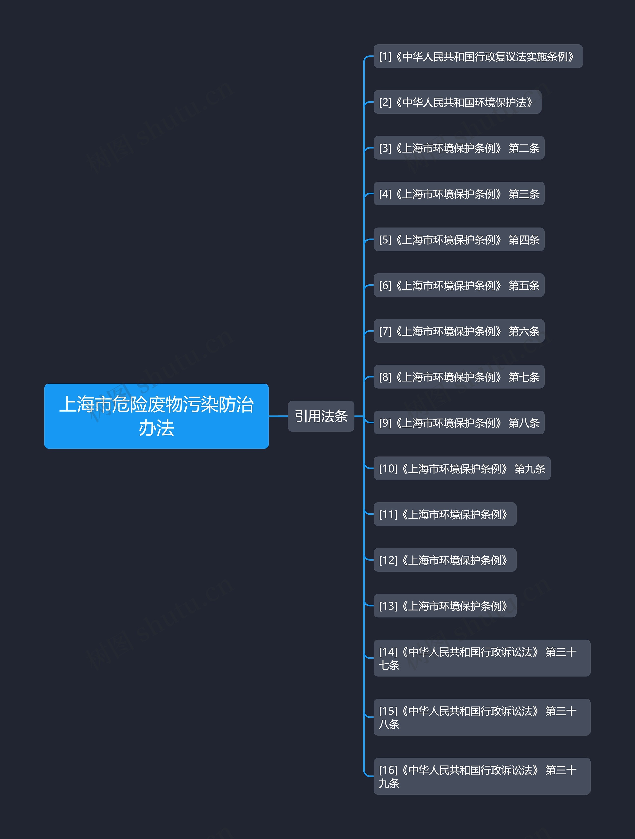 上海市危险废物污染防治办法思维导图