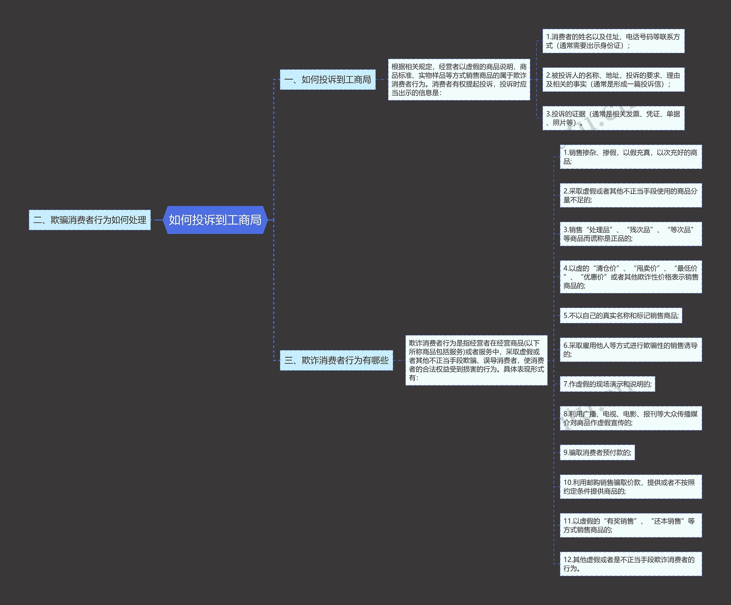 如何投诉到工商局思维导图