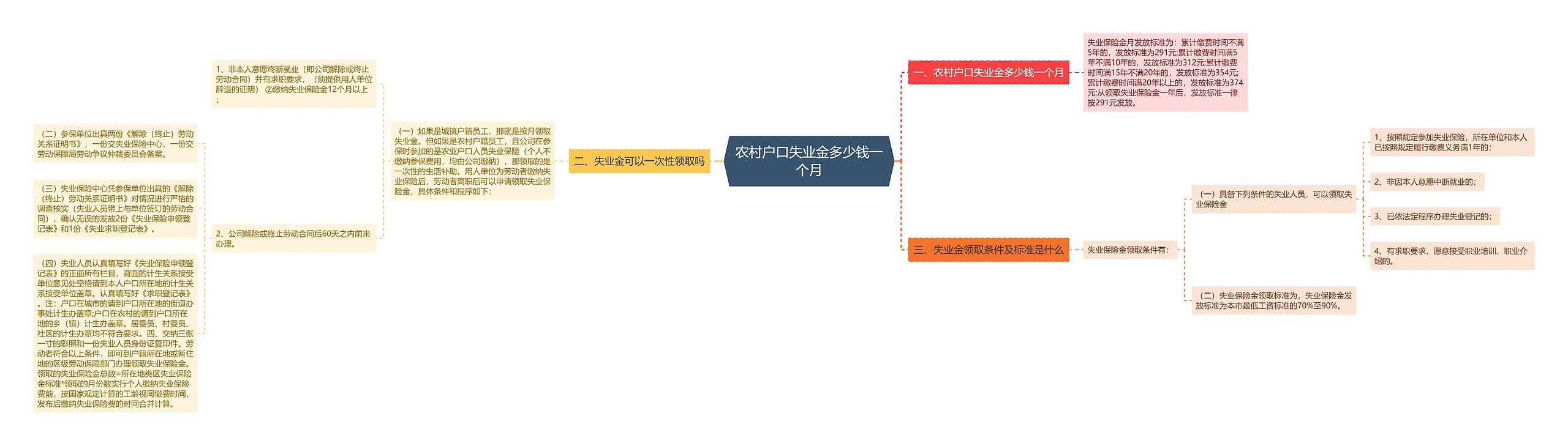 农村户口失业金多少钱一个月思维导图