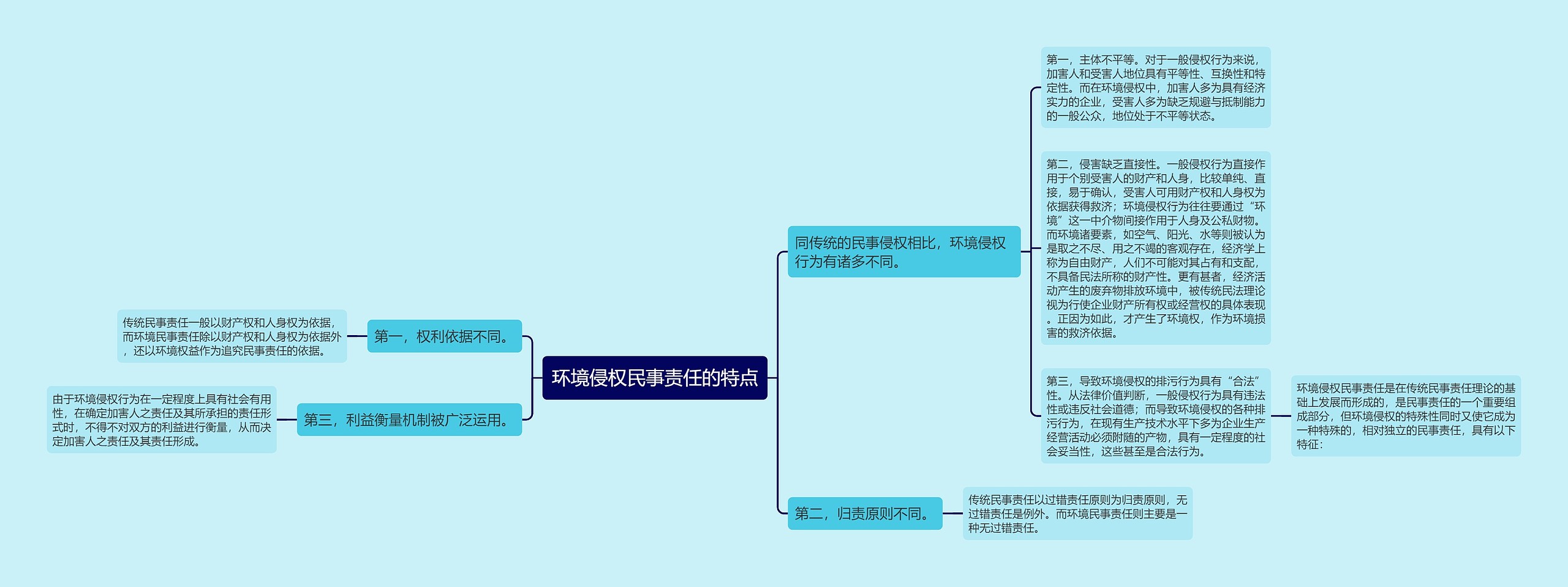 环境侵权民事责任的特点