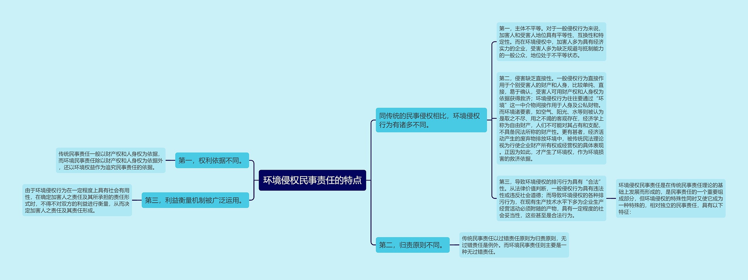 环境侵权民事责任的特点思维导图