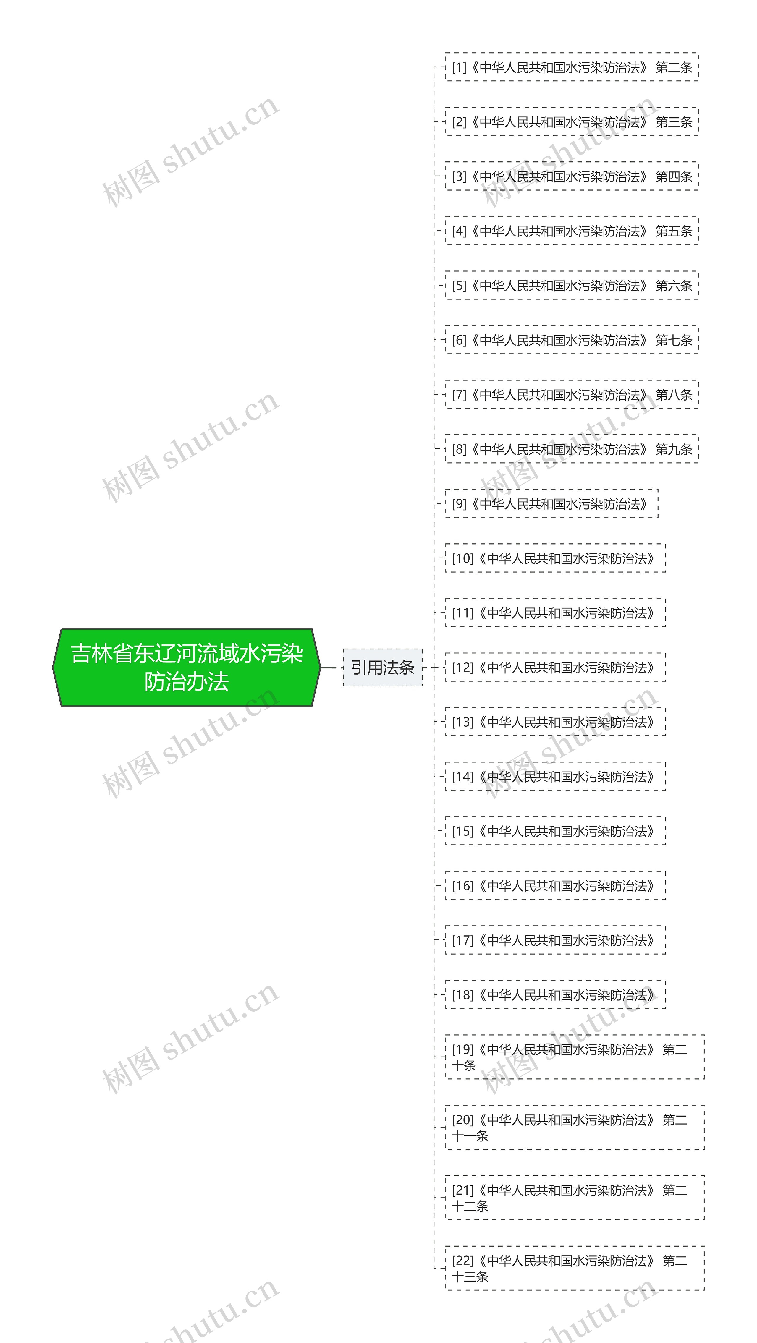 吉林省东辽河流域水污染防治办法思维导图