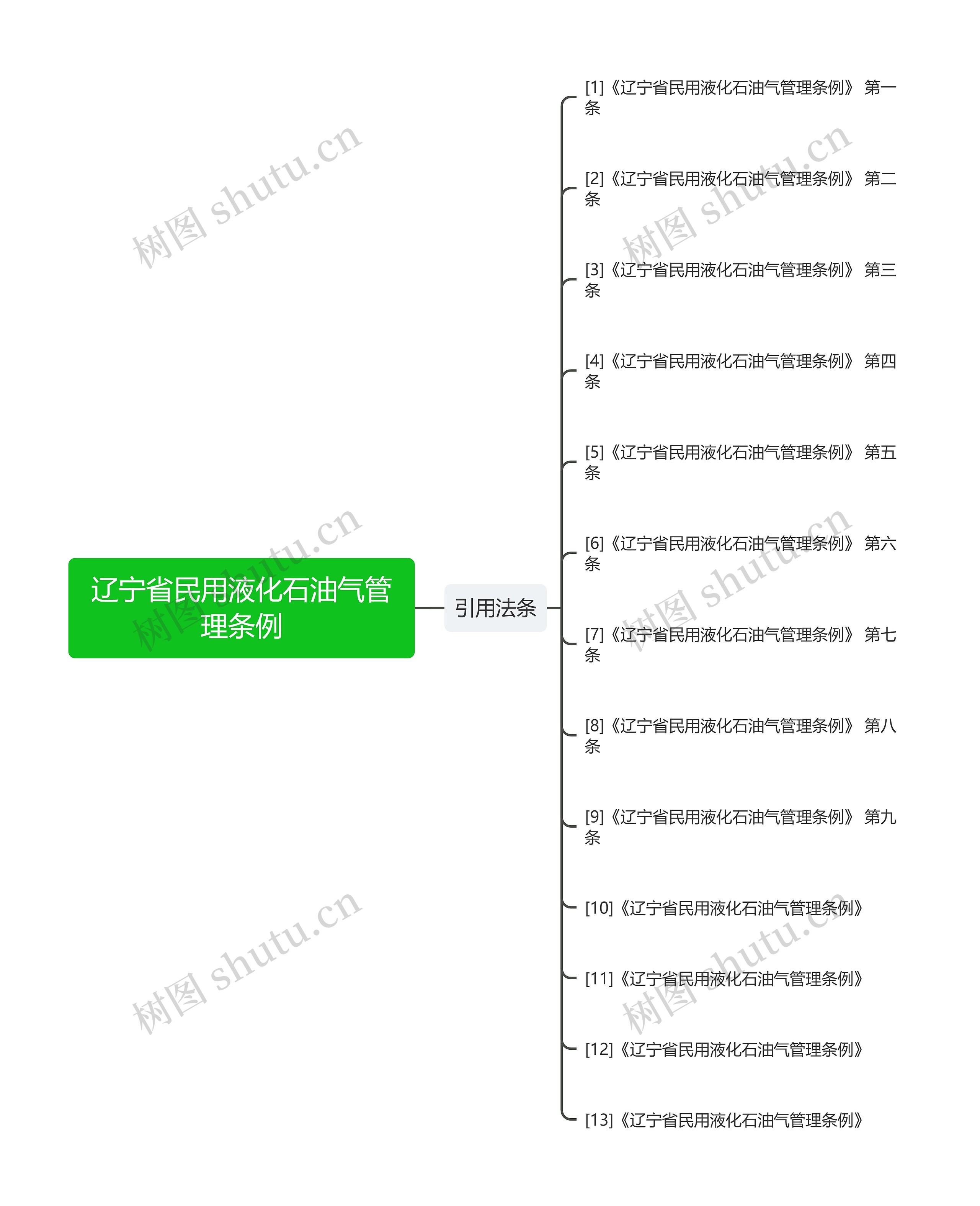 辽宁省民用液化石油气管理条例思维导图