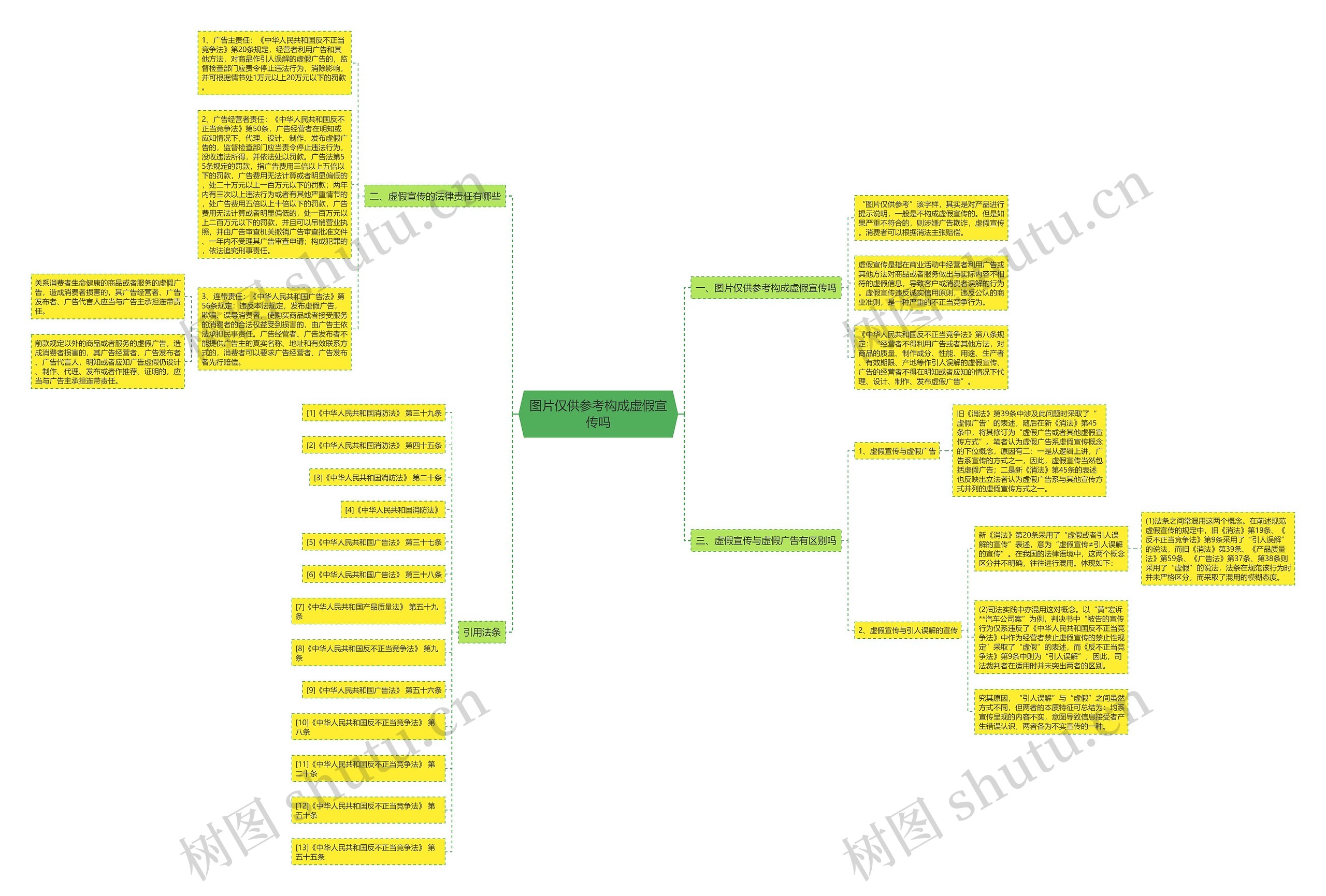 图片仅供参考构成虚假宣传吗思维导图