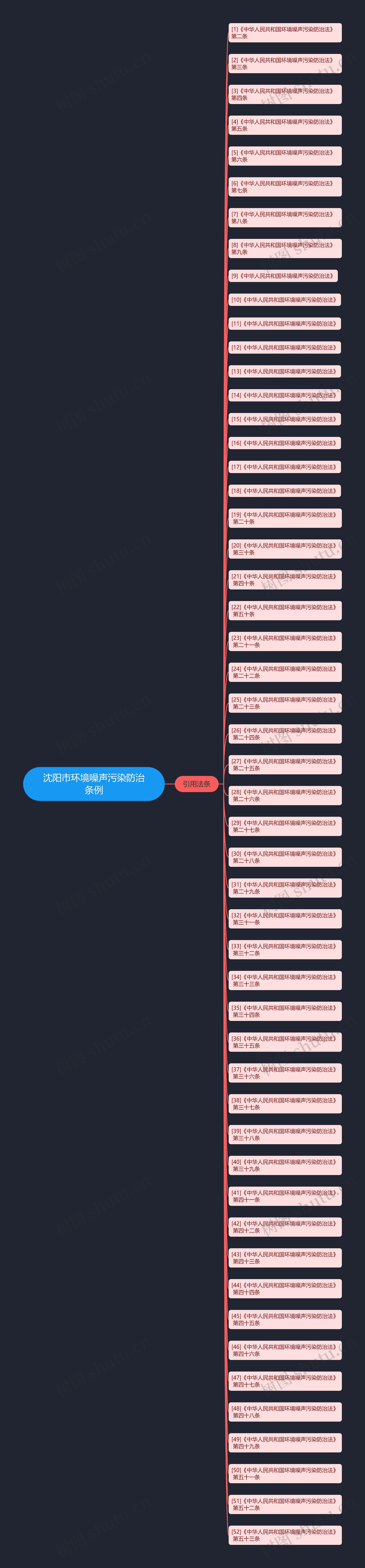 沈阳市环境噪声污染防治条例思维导图