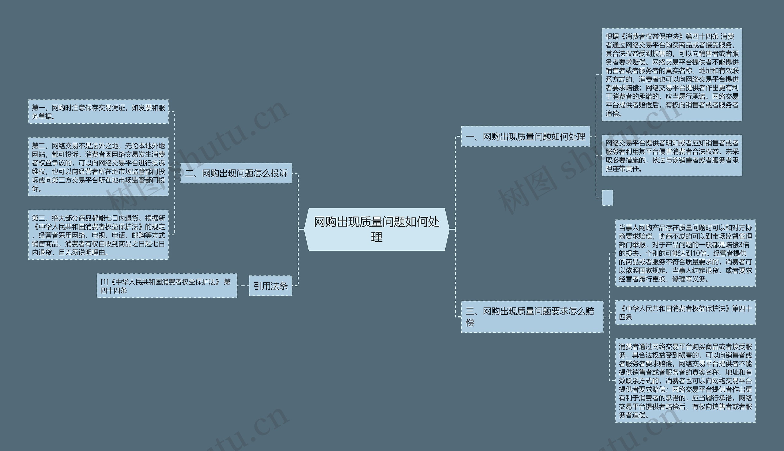 网购出现质量问题如何处理思维导图