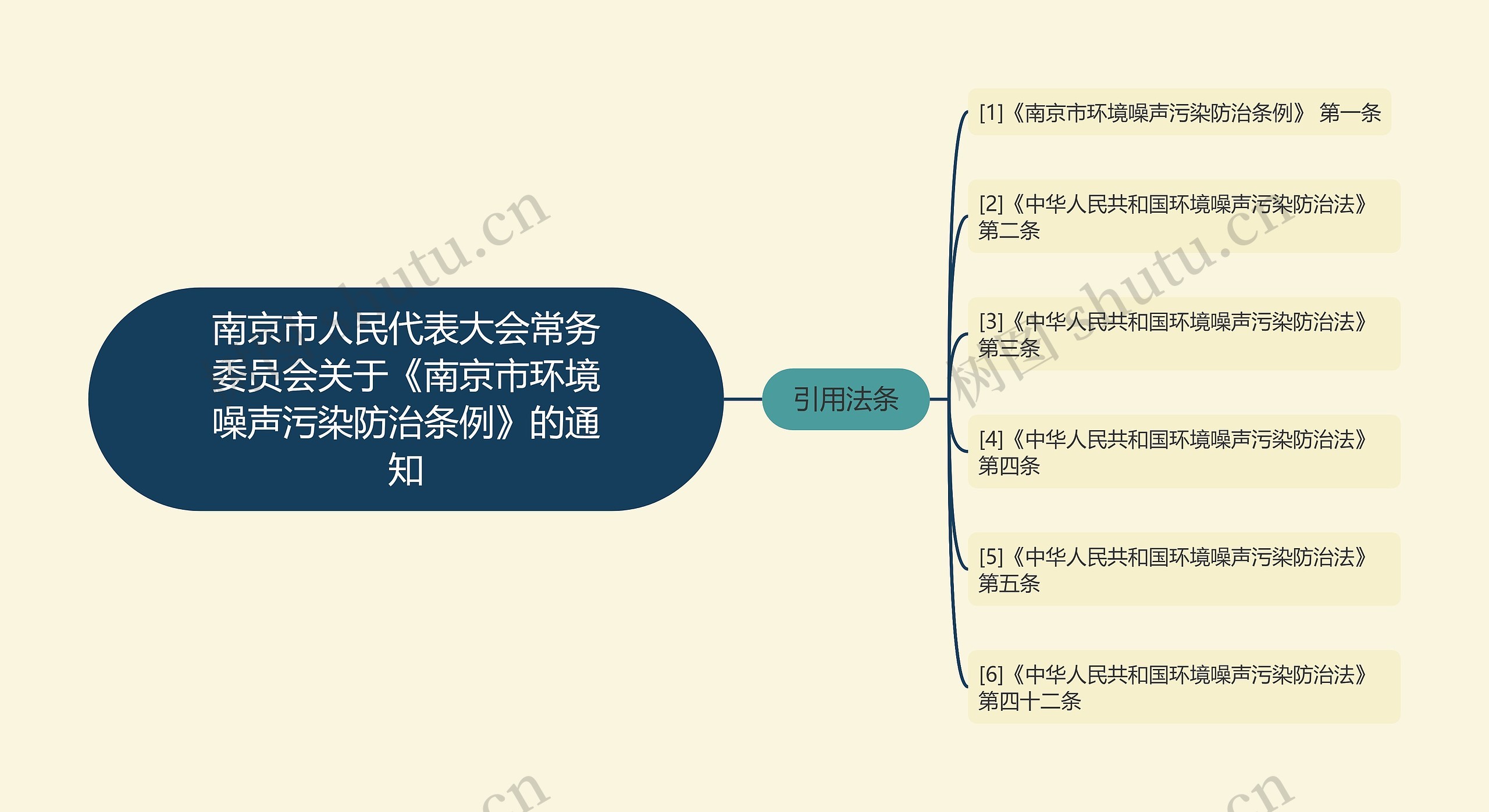 南京市人民代表大会常务委员会关于《南京市环境噪声污染防治条例》的通知思维导图