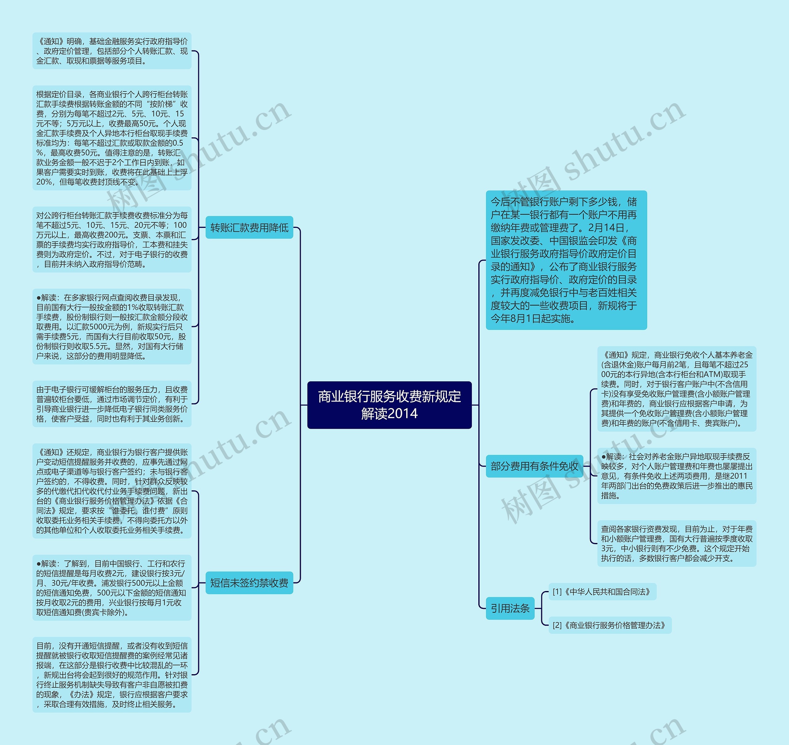 商业银行服务收费新规定解读2014思维导图