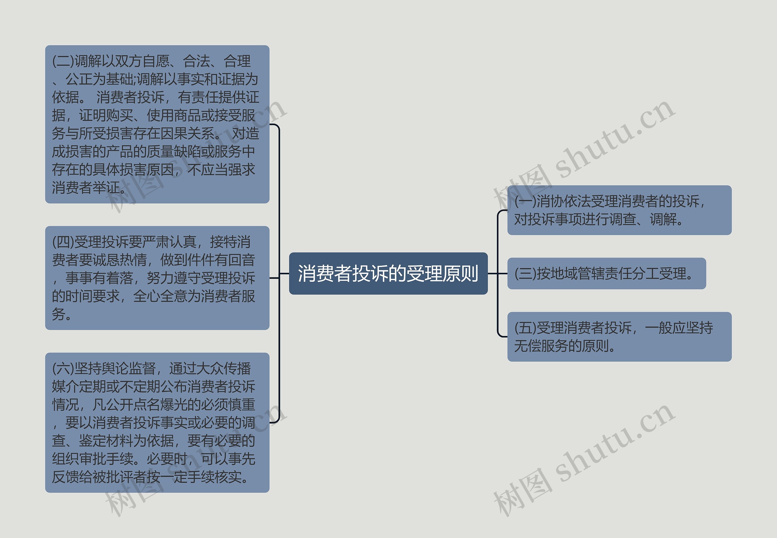 消费者投诉的受理原则