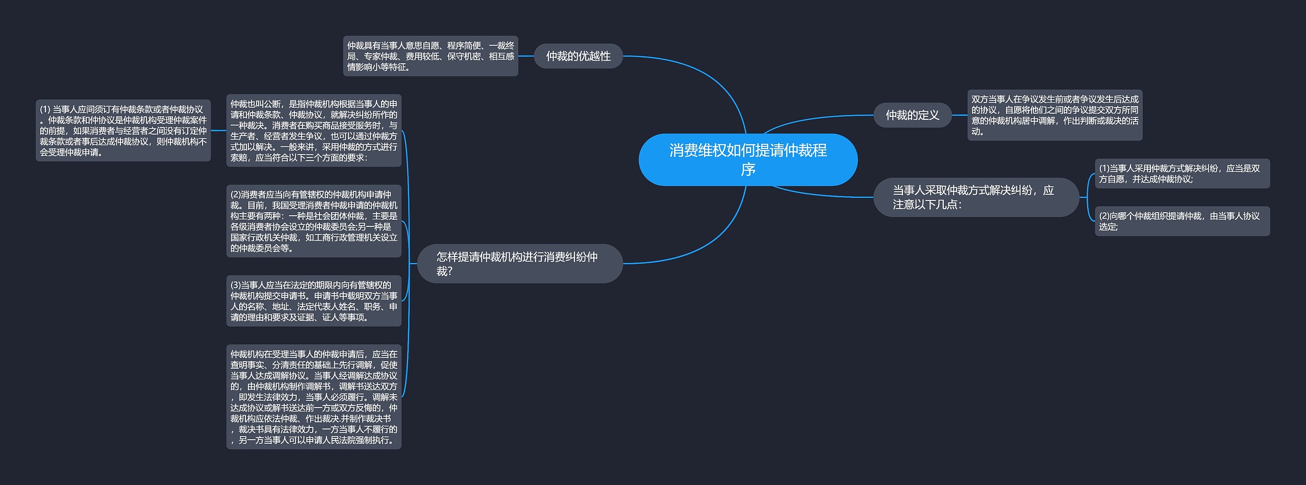 消费维权如何提请仲裁程序思维导图