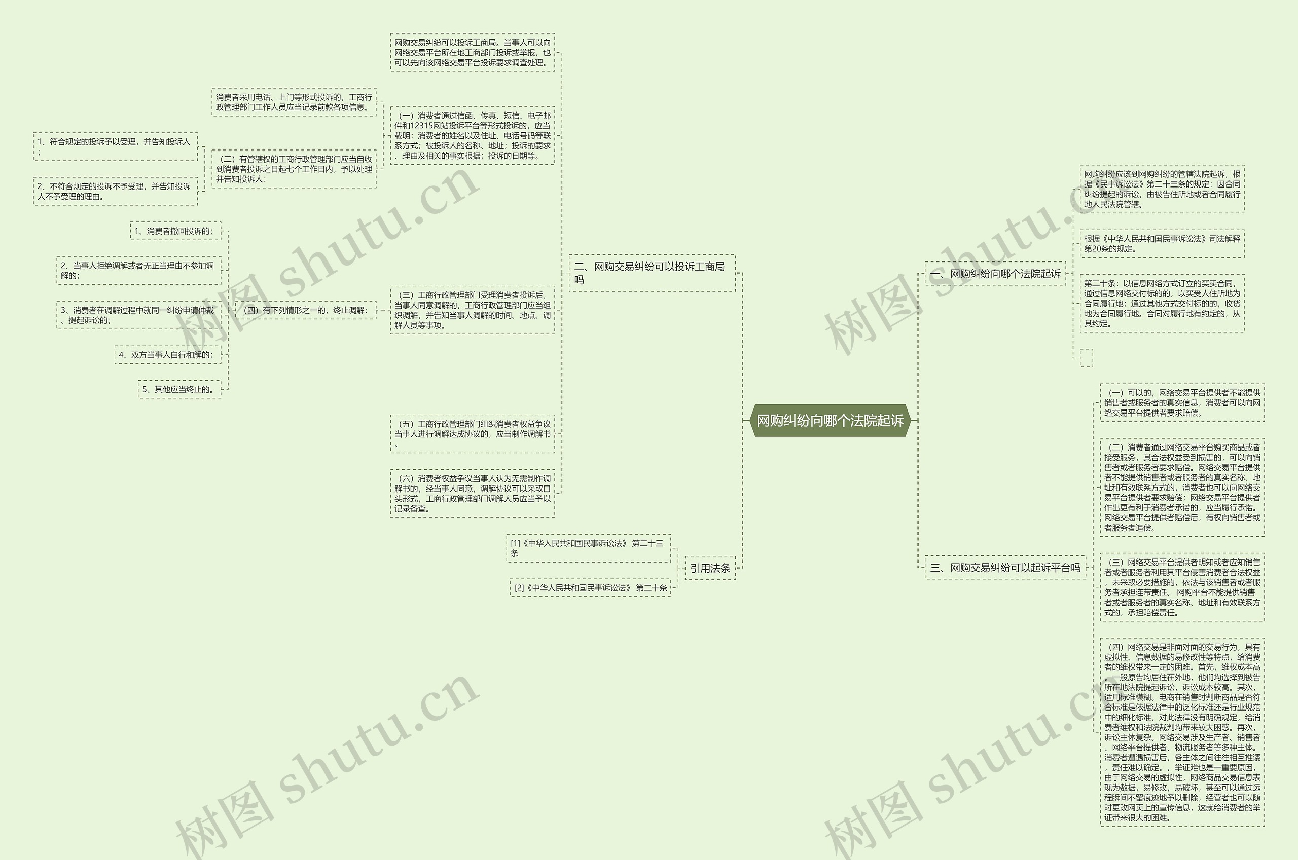 网购纠纷向哪个法院起诉思维导图