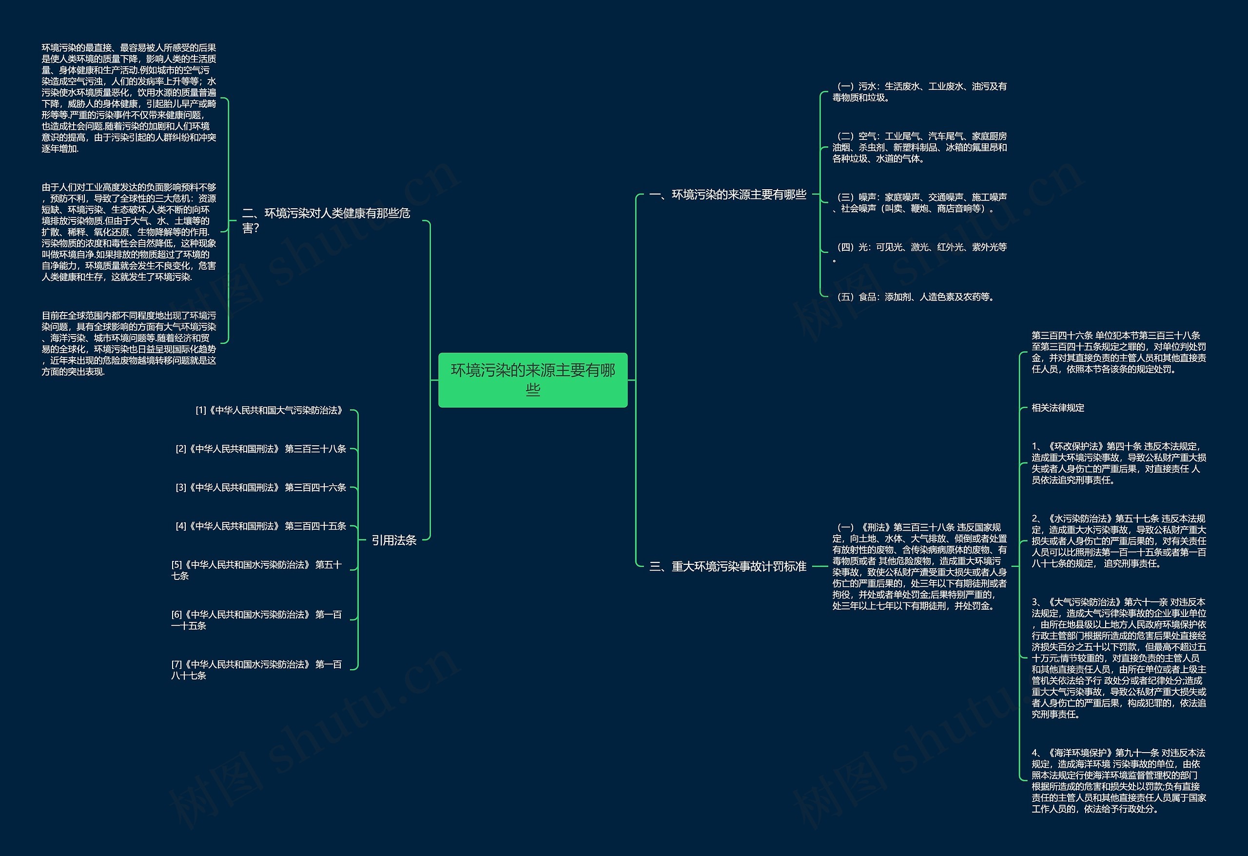 环境污染的来源主要有哪些思维导图