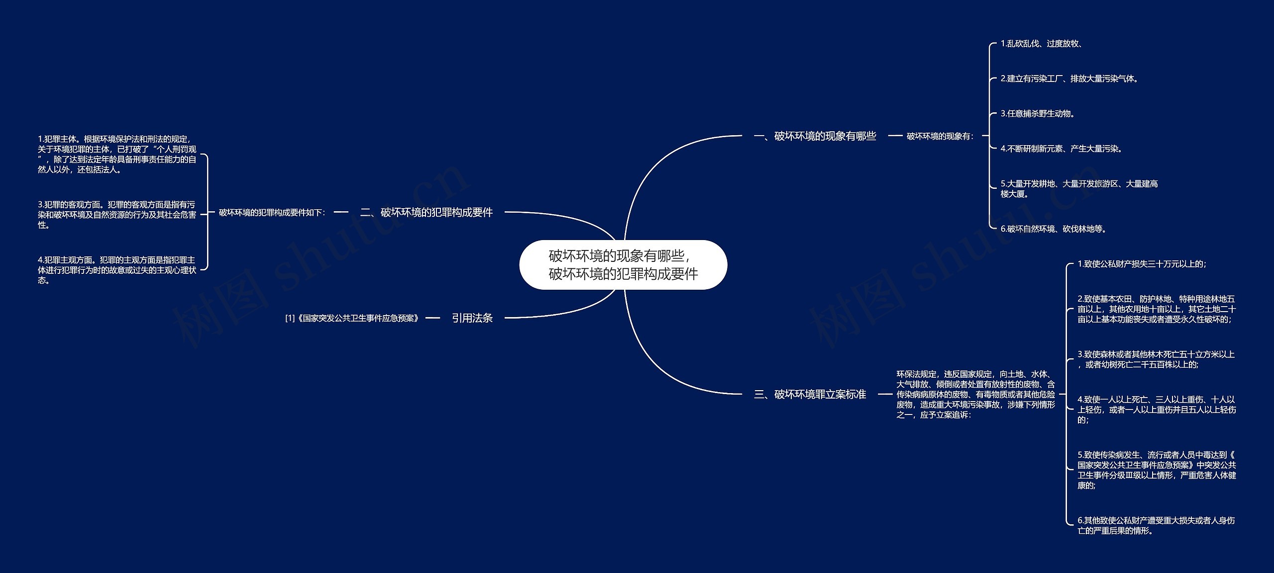 破坏环境的现象有哪些，破坏环境的犯罪构成要件思维导图