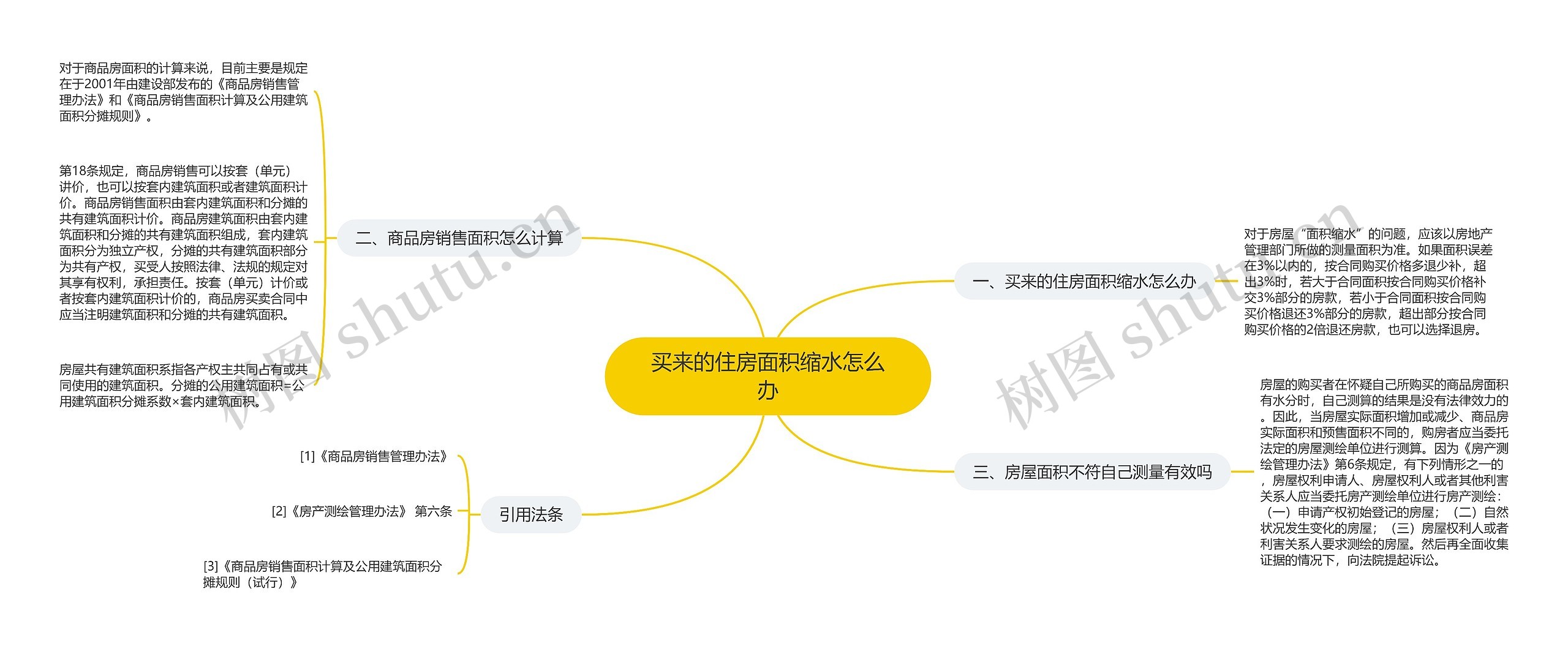 买来的住房面积缩水怎么办思维导图