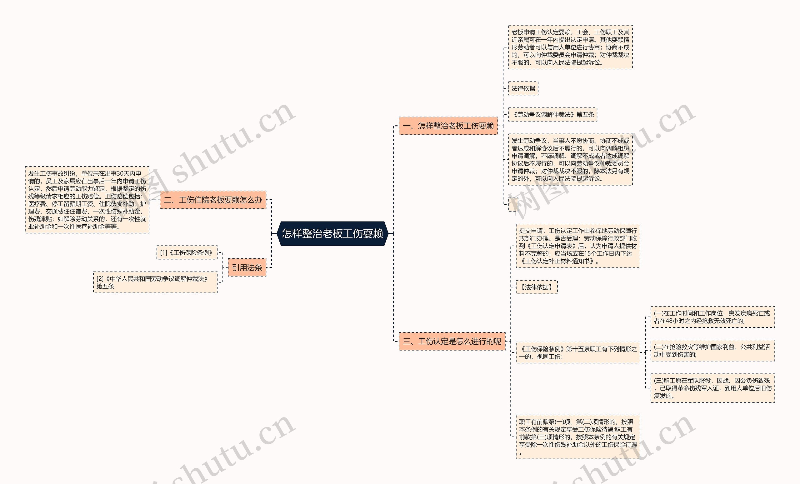 怎样整治老板工伤耍赖思维导图