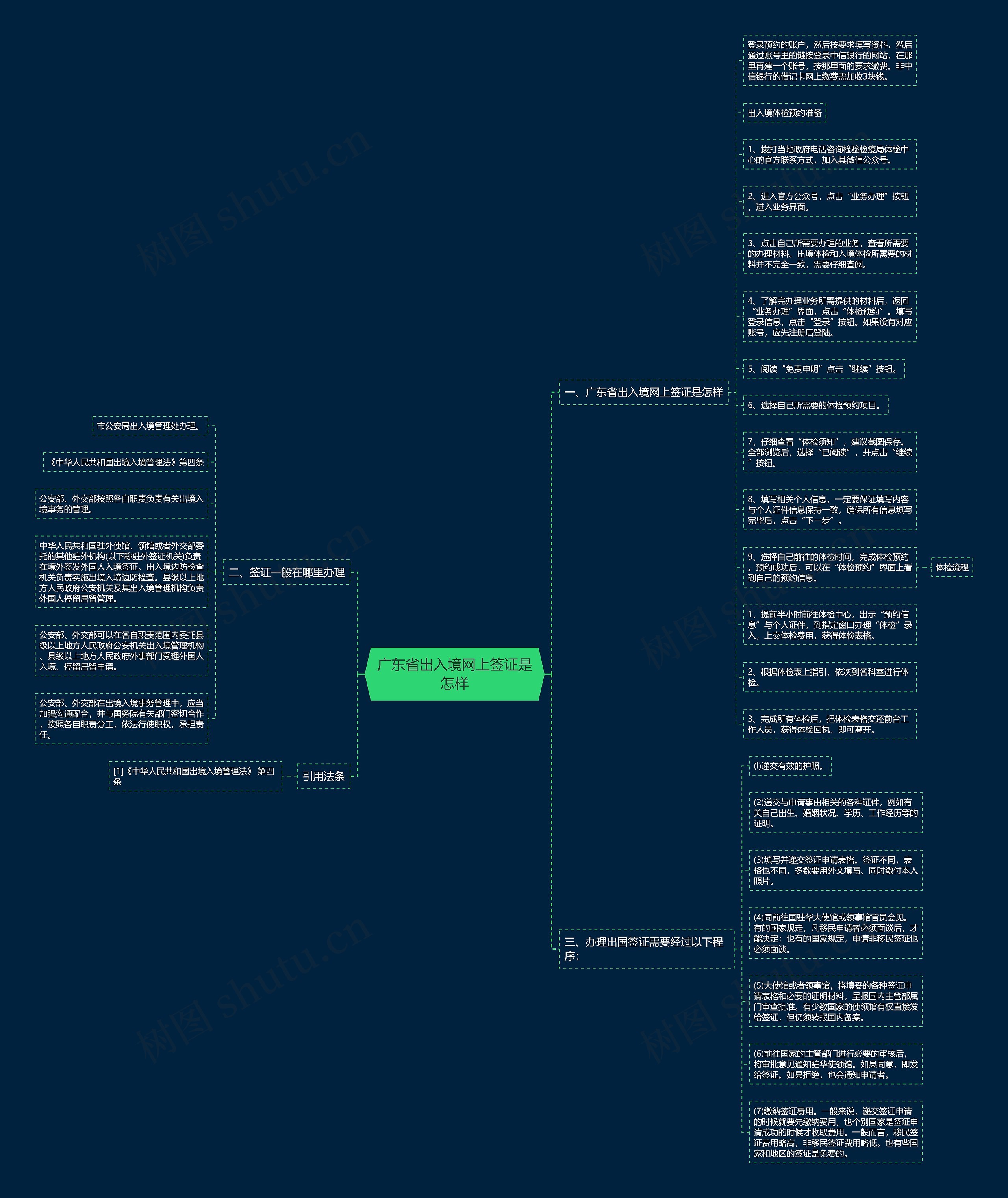 广东省出入境网上签证是怎样思维导图