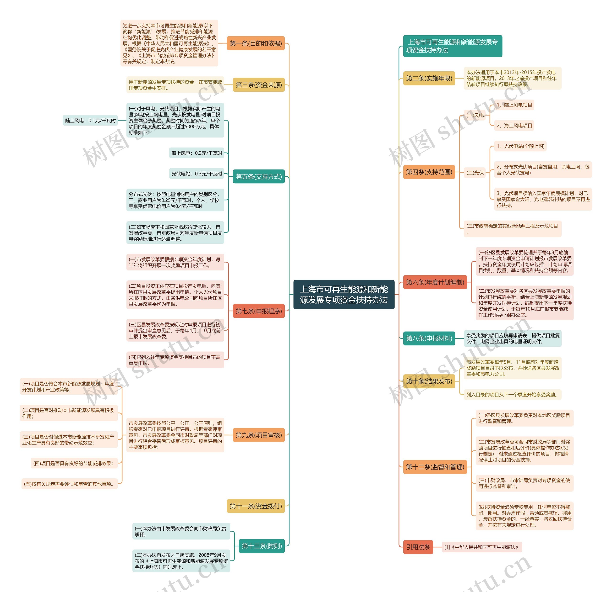 上海市可再生能源和新能源发展专项资金扶持办法 上海市可再生能源和新能源发展专项资金扶持办法