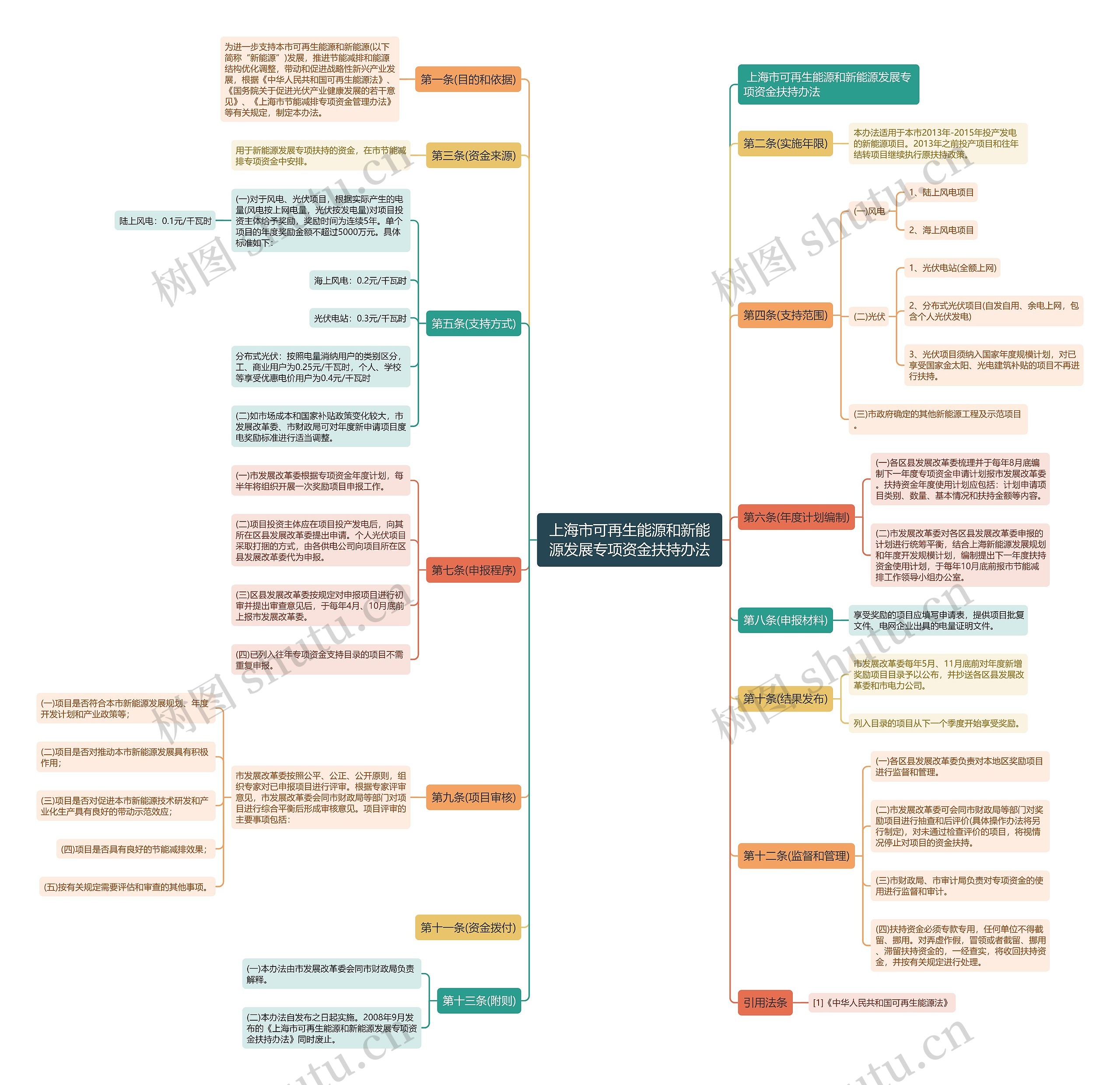 上海市可再生能源和新能源发展专项资金扶持办法思维导图