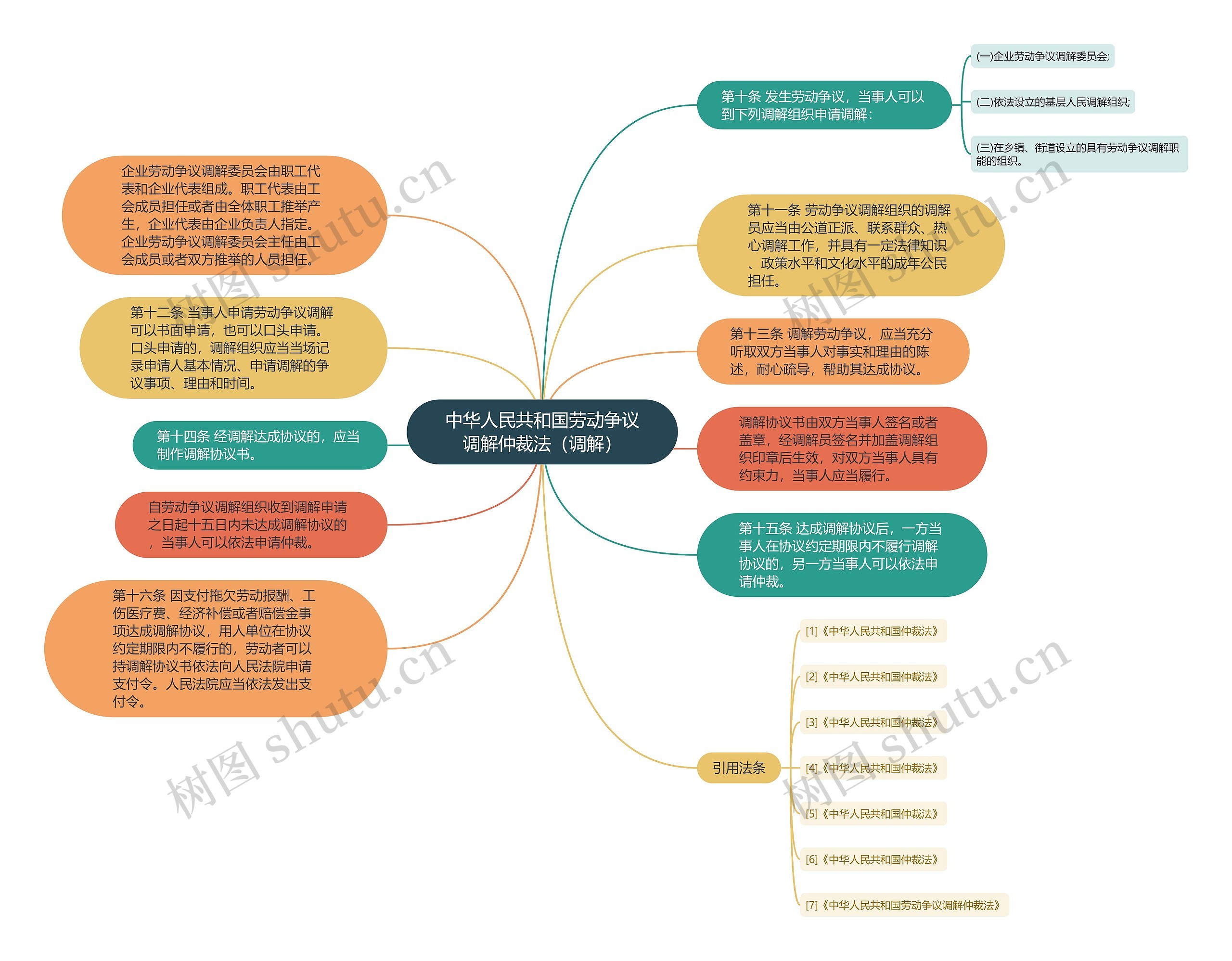 中华人民共和国劳动争议调解仲裁法（调解）思维导图