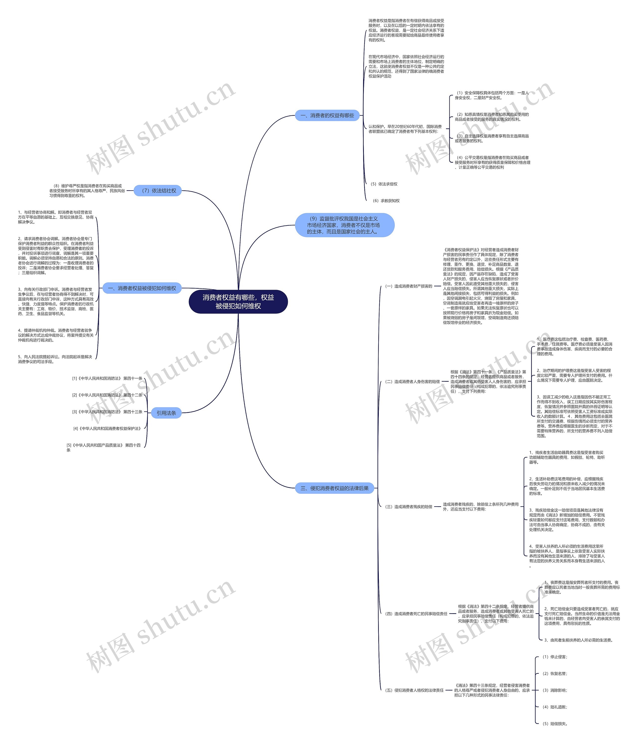 消费者权益有哪些，权益被侵犯如何维权思维导图