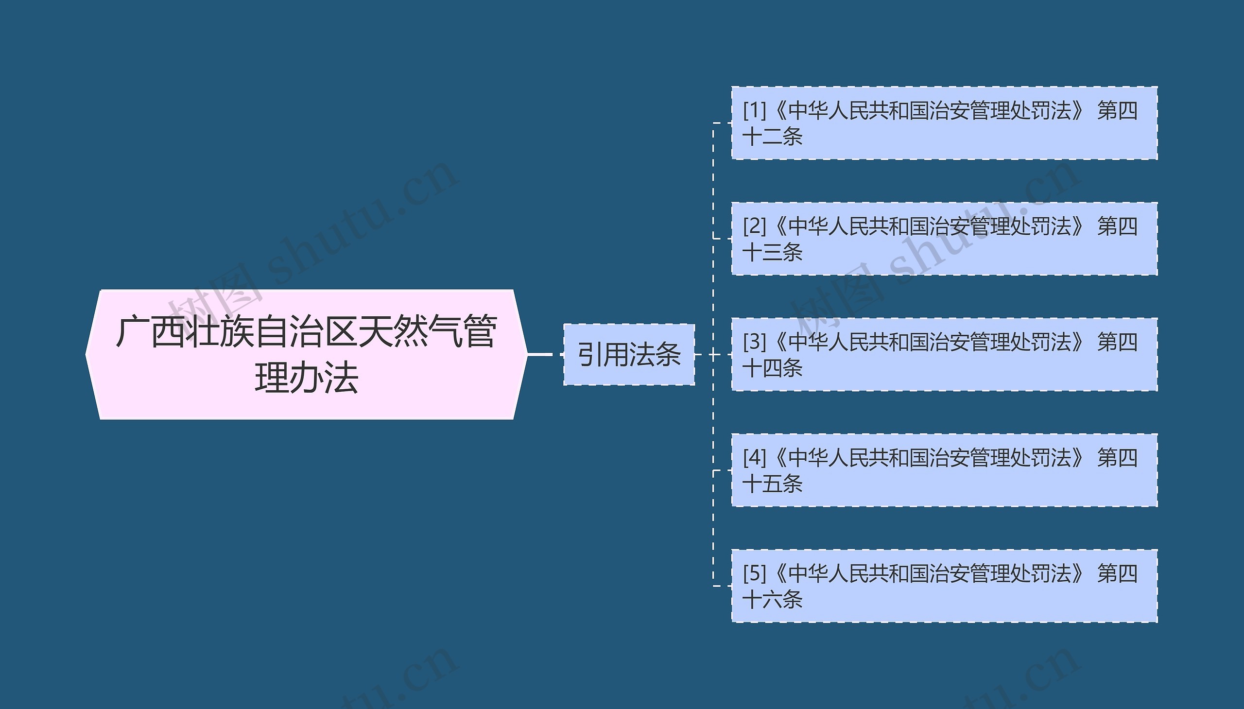 广西壮族自治区天然气管理办法思维导图