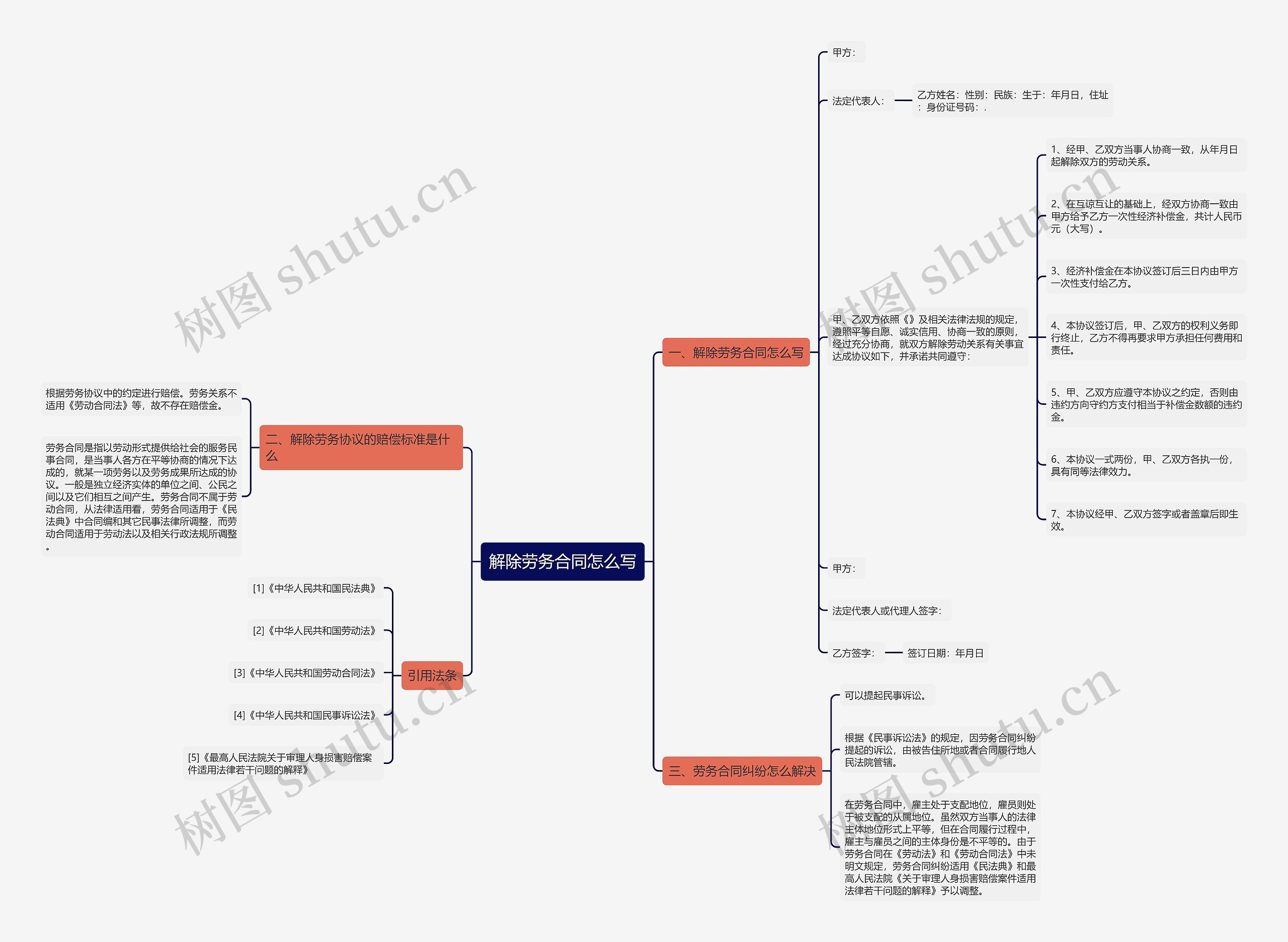 解除劳务合同怎么写思维导图