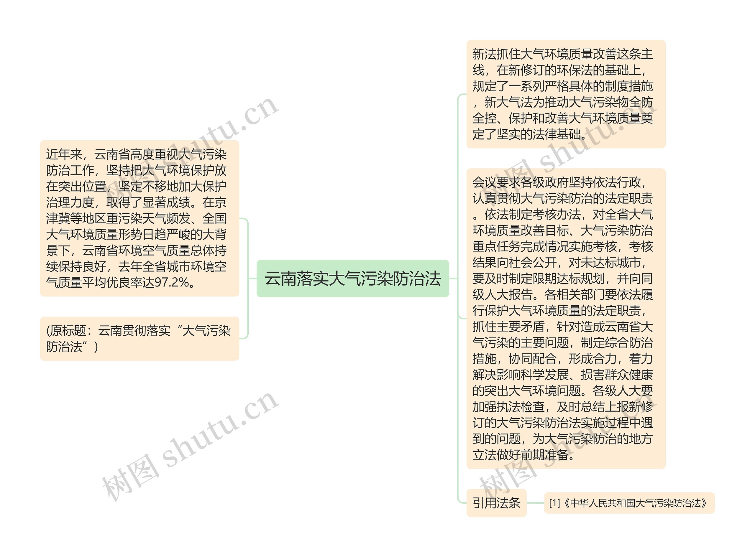 云南落实大气污染防治法思维导图